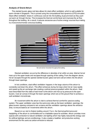 Hot and cold air movement throughout the building
Analysis of Grand Atrium
This slanted louvers glass roof also allows for stack effect ventilation which is well-suitable for
warm climate in Singapore. This is proved using the computational fluid dynamics (CFD) simulator.
Stack effect ventilation draws in continuous cool air into the building at ground level as they push
out warm air through the top. This increases the thermal comfort level and improves the air flow
throughout the building. As a result, it reduces excessive use of active energy sources thus making
it a more environmental conscious building.
Stacked ventilation occurs by the difference in densities of air within an area. Internal hot air
rises up to the upper levels and escapes through opening of the ceiling. From the diagram above,
hot air escapes through the opened slanted louvers glass roof and cold air enters into the atrium
through lower openings.
In hot conditions, stack effect ventilation happens in the large volume of the atrium to
constantly cool down the atrium. This effect enhances during hot days when hot air rises rapidly
and speed up the air exchange rate creating a vertical pressure gradient within the atrium. Heat
was transmitted from the slabs of each level to the atrium and rise up by pressure to the open
louvers. Cool air comes in through the lower openings which are on the ground floor to achieve a
well ventilated microclimate.
Air movement within the atrium is vital to achieve thermal comfort for passive cooling
system. The upper ventilation area has the same size ratio as the lower ventilation openings; the
glass louvers opening compare to rain screens and the ventilation openings above the entrance
area, to ensure balance air movements within the atrium.
Based on our visit to Solaris building around 11a.m, the thermal performance and
daylighting of the atrium is comfortable and is a habitable space for activities. Atrium provides more
spaces with connection to natural ventilation and lighting which has highly reduced the energy cost
for artificial lightings and air-conditionings. It also creates a healthier and productive working
environment for the users as carbon emission is reduced
19
 