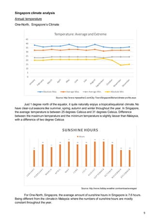 Singapore climate analysis
Annual temperature
One-North, Singapore’s Climate
Just 1 degree north of the equator, it quite naturally enjoys a tropical/equatorial climate. No
have clear-cut seasons like summer, spring, autumn and winter throughout the year. In Singapore,
the average temperature is between 25 degrees Celsius and 31 degrees Celsius. Difference
between the maximum temperature and the minimum temperature is slightly lesser than Malaysia,
with a difference of two degree Celsius
For One-North, Singapore, the average amount of sunshine hours in Singapore is 7.6 hours.
Being different from the climate in Malaysia where the numbers of sunshine hours are mostly
constant throughout the year.
0
5
10
15
20
25
30
35
40
45
Temperature: Averageand Extreme
Absolute Max. Average Max. Average Min. Absolute Min.
6
8
7
8
9
8
8
9
9
8
6
6SUNSHINE HOURS
Hours
Source: http://www.myweather2.com/City-Town/Singapore/Bishan/climate-profile.aspx
Source: http://www.holiday-weather.com/sentosa/averages/
9
 