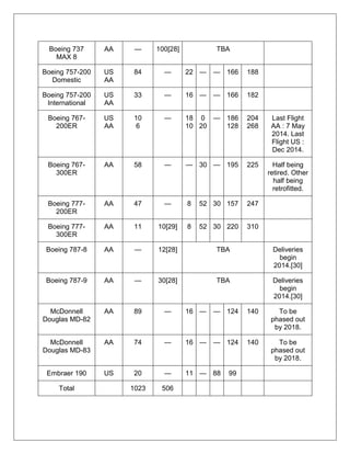 Boeing 737 
MAX 8 
AA — 100[28] TBA 
Boeing 757-200 
Domestic 
US 
AA 
84 — 22 — — 166 188 
Boeing 757-200 
International 
US 
AA 
33 — 16 — — 166 182 
Boeing 767- 
200ER 
US 
AA 
10 
6 
— 18 
10 
0 
20 
— 186 
128 
204 
268 
Last Flight 
AA : 7 May 
2014. Last 
Flight US : 
Dec 2014. 
Boeing 767- 
300ER 
AA 58 — — 30 — 195 225 Half being 
retired. Other 
half being 
retrofitted. 
Boeing 777- 
200ER 
AA 47 — 8 52 30 157 247 
Boeing 777- 
300ER 
AA 11 10[29] 8 52 30 220 310 
Boeing 787-8 AA — 12[28] TBA Deliveries 
begin 
2014.[30] 
Boeing 787-9 AA — 30[28] TBA Deliveries 
begin 
2014.[30] 
McDonnell 
Douglas MD-82 
AA 89 — 16 — — 124 140 To be 
phased out 
by 2018. 
McDonnell 
Douglas MD-83 
AA 74 — 16 — — 124 140 To be 
phased out 
by 2018. 
Embraer 190 US 20 — 11 — 88 99 
Total 1023 506 
 