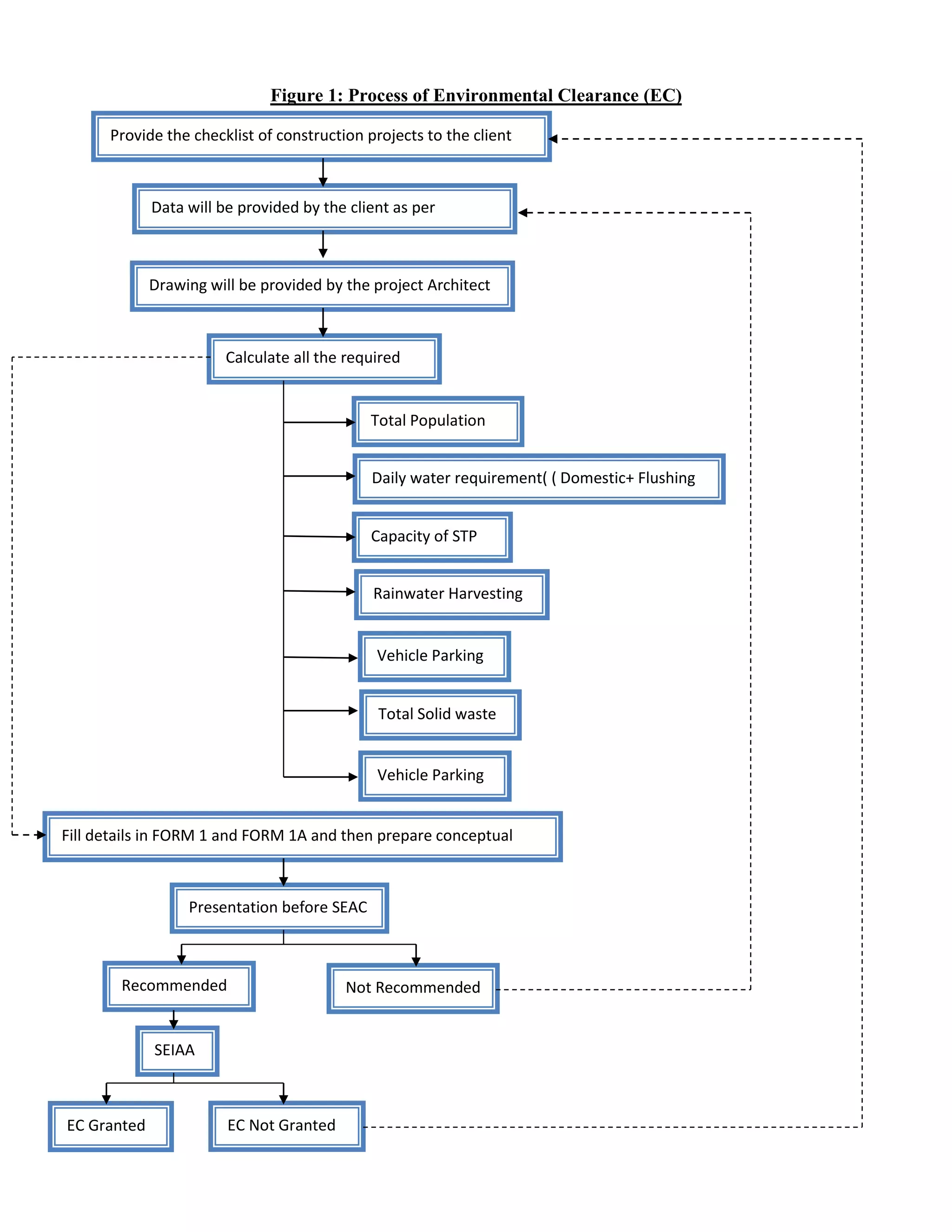 Figure 1: Process of Environmental Clearance (EC) 
Provide the checklist of construction projects to the client 
Data will be provided by the client as per 
checklist 
Drawing will be provided by the project Architect 
Calculate all the required 
data 
Total Population 
Daily water requirement( ( Domestic+ Flushing 
Capacity of STP 
Rainwater Harvesting 
Vehicle Parking 
Total Solid waste 
Vehicle Parking 
Fill details in FORM 1 and FORM 1A and then prepare conceptual 
plan 
Presentation before SEAC 
Recommended Not Recommended 
SEIAA 
EC Granted EC Not Granted 
 