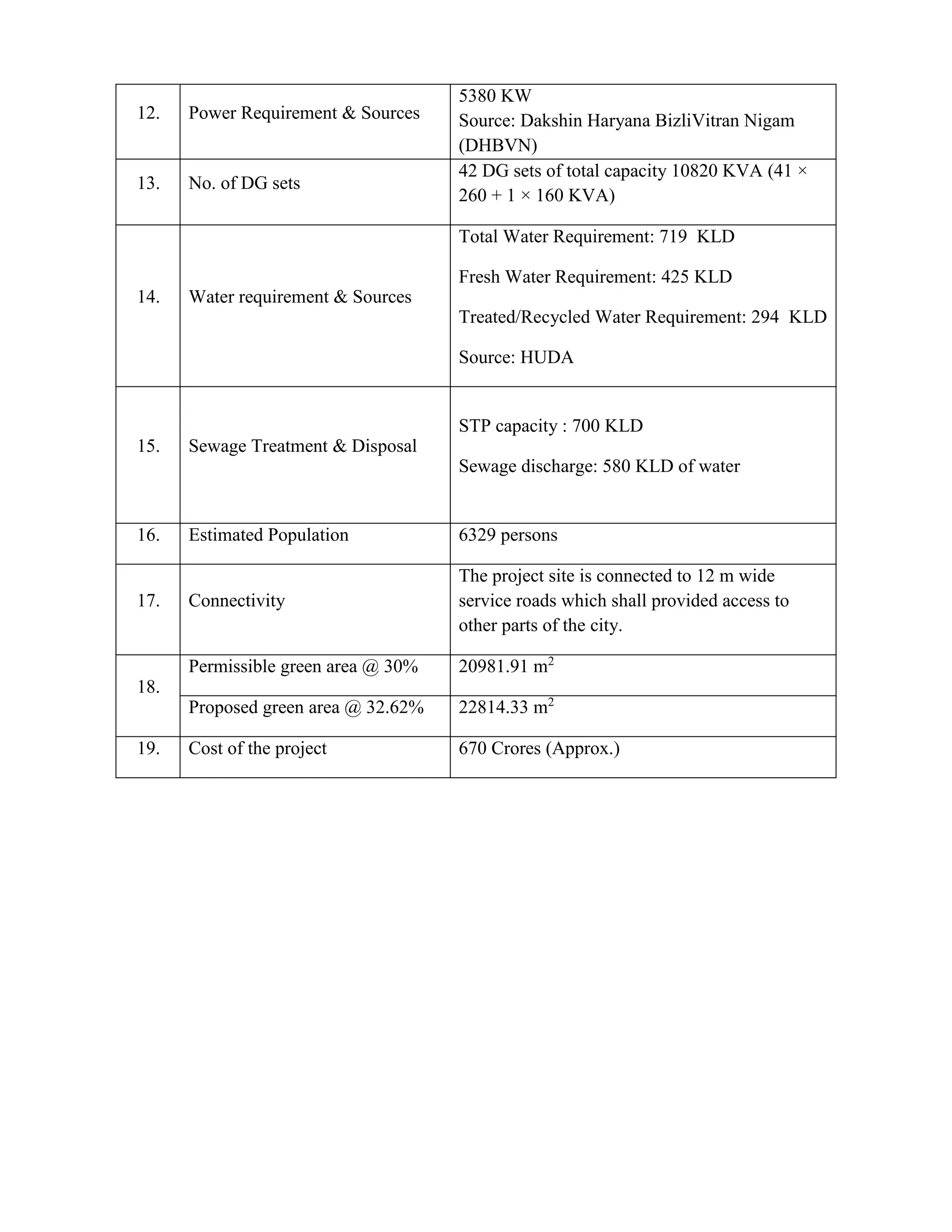 12. Power Requirement & Sources 
5380 KW 
Source: Dakshin Haryana BizliVitran Nigam 
(DHBVN) 
13. No. of DG sets 
42 DG sets of total capacity 10820 KVA (41 × 
260 + 1 × 160 KVA) 
14. Water requirement & Sources 
Total Water Requirement: 719 KLD 
Fresh Water Requirement: 425 KLD 
Treated/Recycled Water Requirement: 294 KLD 
Source: HUDA 
15. Sewage Treatment & Disposal 
STP capacity : 700 KLD 
Sewage discharge: 580 KLD of water 
16. Estimated Population 6329 persons 
17. Connectivity 
The project site is connected to 12 m wide 
service roads which shall provided access to 
other parts of the city. 
18. 
Permissible green area @ 30% 20981.91 m2 
Proposed green area @ 32.62% 22814.33 m2 
19. Cost of the project 670 Crores (Approx.) 
 