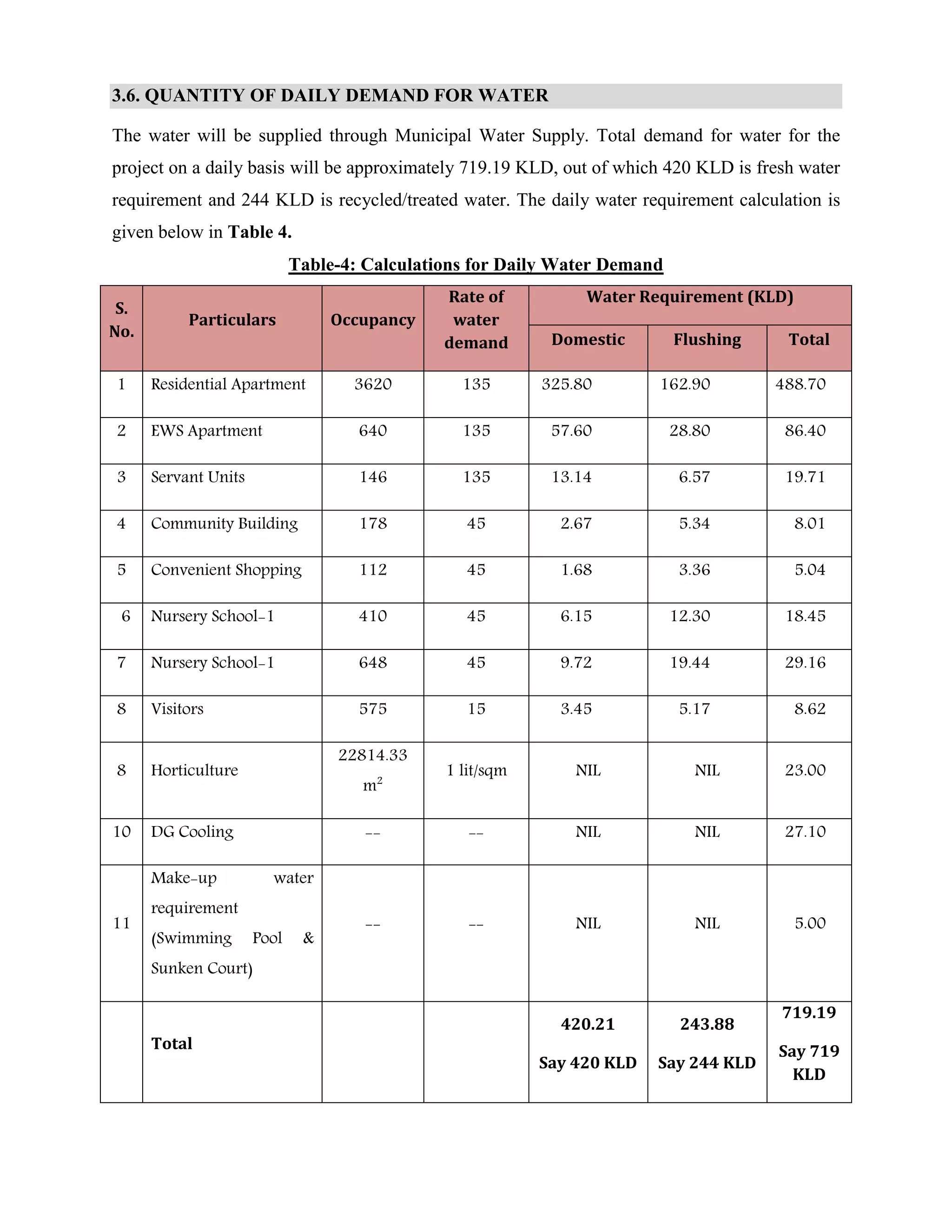 3.6. QUANTITY OF DAILY DEMAND FOR WATER 
The water will be supplied through Municipal Water Supply. Total demand for water for the 
project on a daily basis will be approximately 719.19 KLD, out of which 420 KLD is fresh water 
requirement and 244 KLD is recycled/treated water. The daily water requirement calculation is 
given below in Table 4. 
Table-4: Calculations for Daily Water Demand 
S. 
No. 
Particulars Occupancy 
Rate of 
water 
demand 
Water Requirement (KLD) 
Domestic Flushing Total 
1 Residential Apartment 3620 135 325.80 162.90 488.70 
2 EWS Apartment 640 135 57.60 28.80 86.40 
3 Servant Units 146 135 13.14 6.57 19.71 
4 Community Building 178 45 2.67 5.34 8.01 
5 Convenient Shopping 112 45 1.68 3.36 5.04 
6 Nursery School-1 410 45 6.15 12.30 18.45 
7 Nursery School-1 648 45 9.72 19.44 29.16 
8 Visitors 575 15 3.45 5.17 8.62 
8 Horticulture 
22814.33 
m2 1 lit/sqm NIL NIL 23.00 
10 DG Cooling -- -- NIL NIL 27.10 
11 
Make-up water 
requirement 
(Swimming Pool & 
Sunken Court) 
-- -- NIL NIL 5.00 
Total 
420.21 
Say 420 KLD 
243.88 
Say 244 KLD 
719.19 
Say 719 
KLD 
 