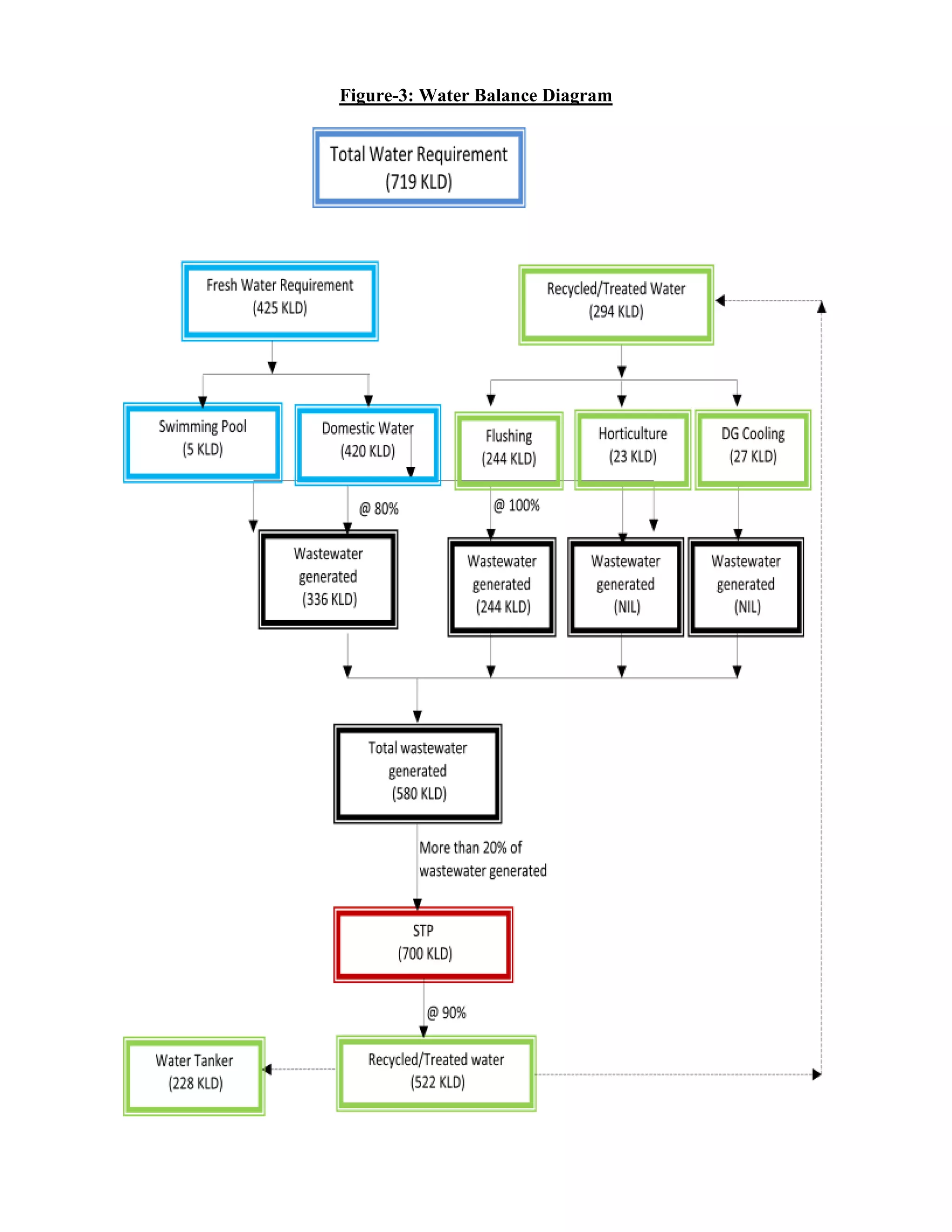 Figure-3: Water Balance Diagram 
 