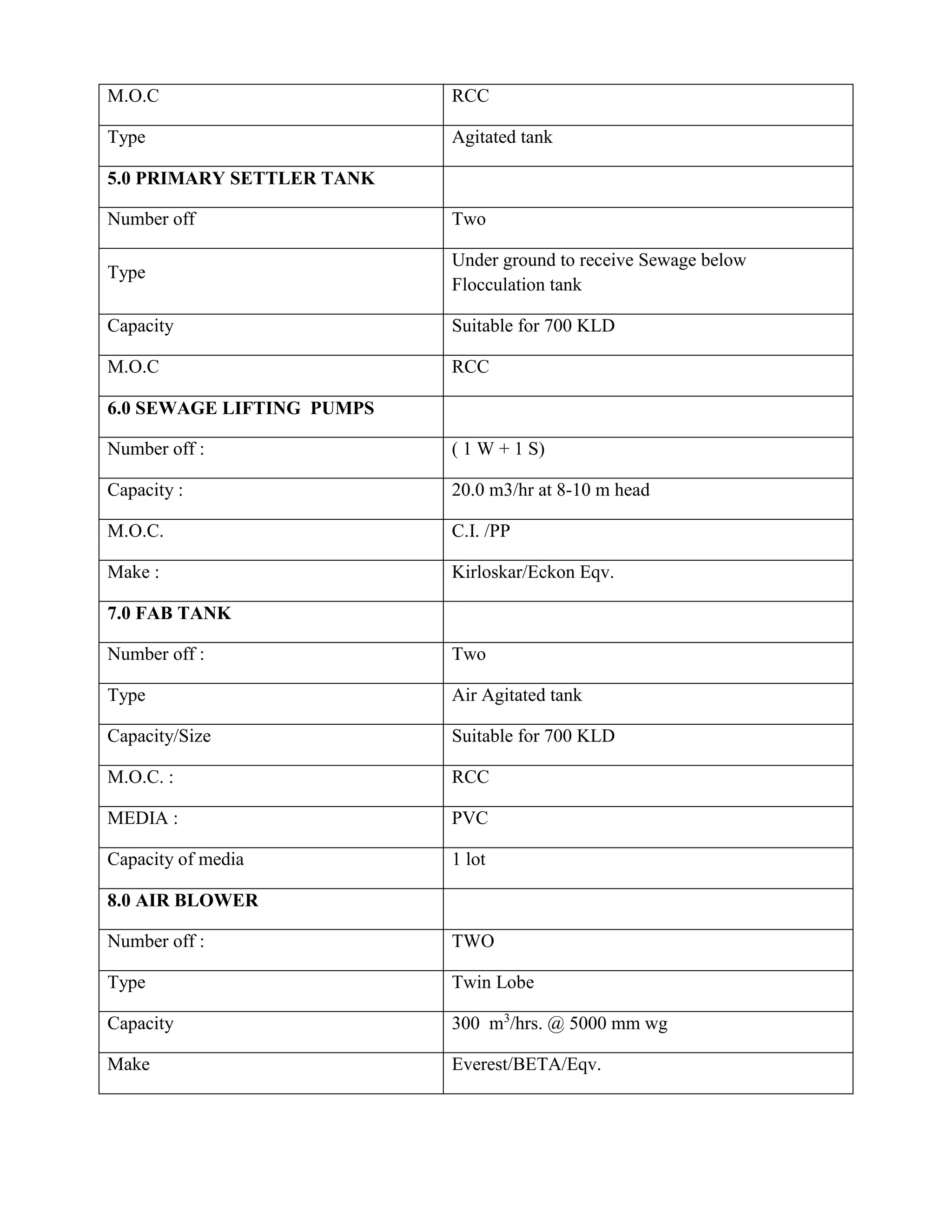 M.O.C RCC 
Type Agitated tank 
5.0 PRIMARY SETTLER TANK 
Number off Two 
Type 
Under ground to receive Sewage below 
Flocculation tank 
Capacity Suitable for 700 KLD 
M.O.C RCC 
6.0 SEWAGE LIFTING PUMPS 
Number off : ( 1 W + 1 S) 
Capacity : 20.0 m3/hr at 8-10 m head 
M.O.C. C.I. /PP 
Make : Kirloskar/Eckon Eqv. 
7.0 FAB TANK 
Number off : Two 
Type Air Agitated tank 
Capacity/Size Suitable for 700 KLD 
M.O.C. : RCC 
MEDIA : PVC 
Capacity of media 1 lot 
8.0 AIR BLOWER 
Number off : TWO 
Type Twin Lobe 
Capacity 300 m3/hrs. @ 5000 mm wg 
Make Everest/BETA/Eqv. 
 