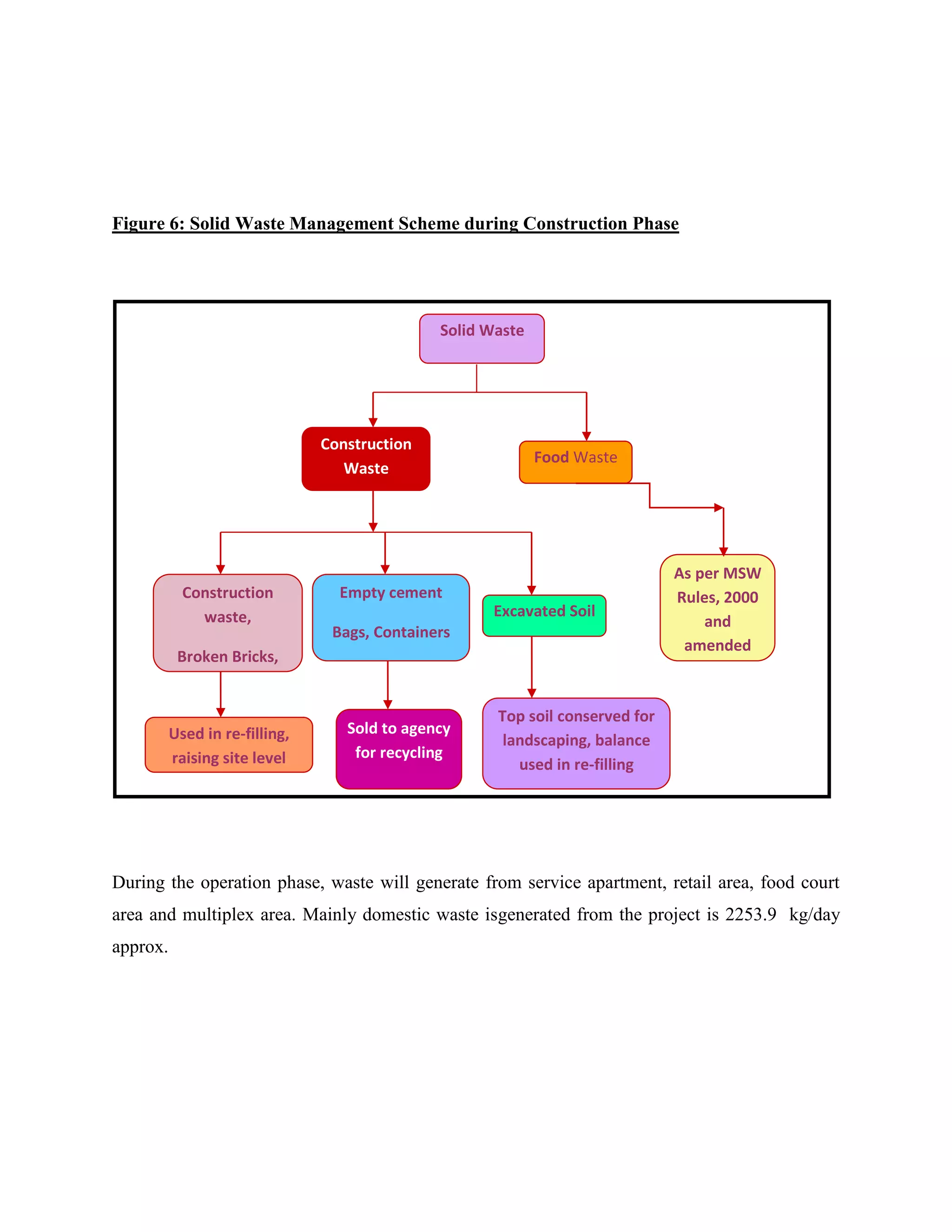 Figure 6: Solid Waste Management Scheme during Construction Phase 
Construction 
waste, 
Broken Bricks, 
Waste Plaster 
Used in re-filling, 
raising site level 
Solid Waste 
Construction 
Waste 
Empty cement 
Bags, Containers 
etc. 
Sold to agency 
for recycling 
Food Waste 
Excavated Soil 
Top soil conserved for 
landscaping, balance 
used in re-filling 
As per MSW 
Rules, 2000 
and 
amended 
Rules, 2008 
During the operation phase, waste will generate from service apartment, retail area, food court 
area and multiplex area. Mainly domestic waste isgenerated from the project is 2253.9 kg/day 
approx. 
 