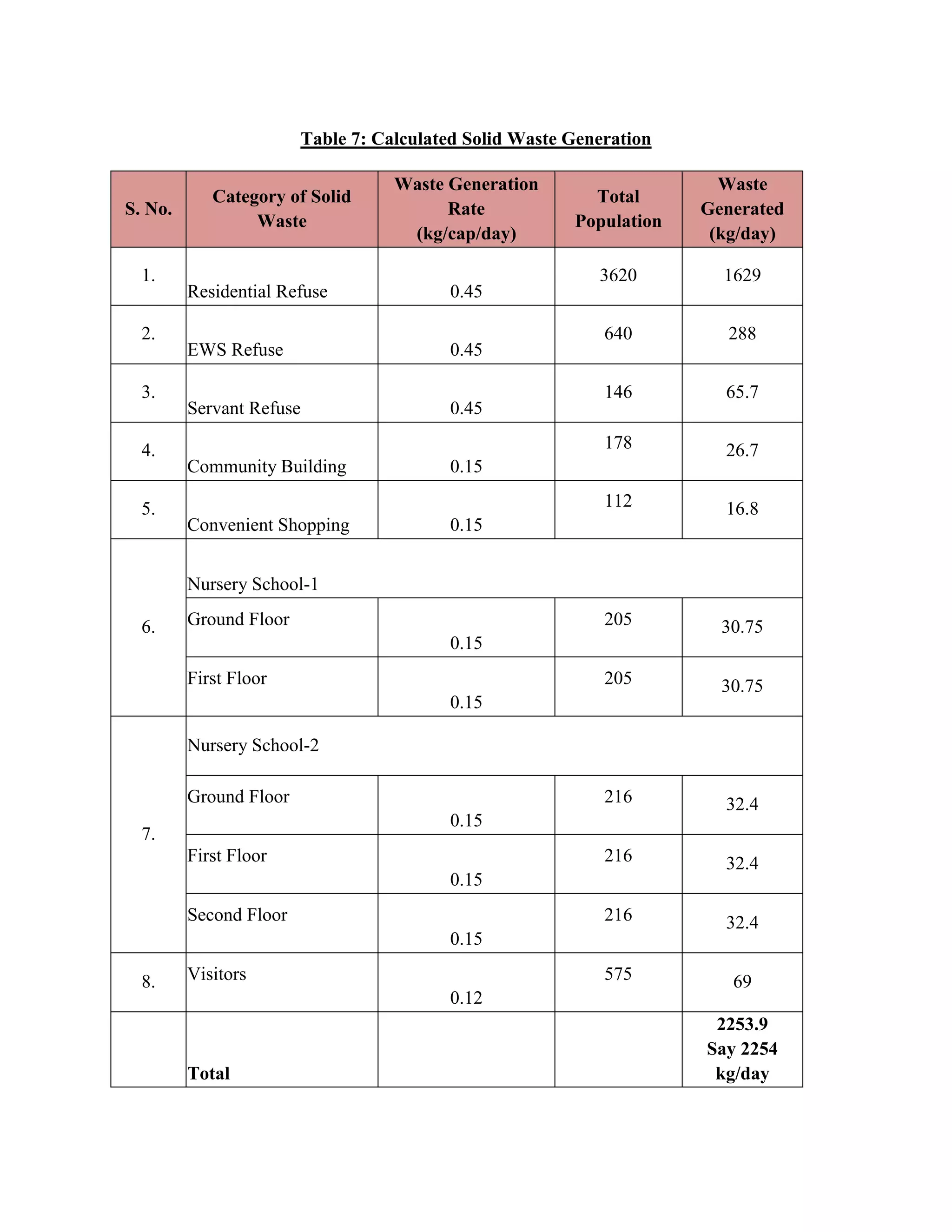 Table 7: Calculated Solid Waste Generation 
S. No. 
Category of Solid 
Waste 
Waste Generation 
Rate 
(kg/cap/day) 
Total 
Population 
Waste 
Generated 
(kg/day) 
1. 
Residential Refuse 0.45 
3620 1629 
2. 
EWS Refuse 0.45 
640 288 
3. 
Servant Refuse 0.45 
146 65.7 
4. 
Community Building 0.15 
178 26.7 
5. 
Convenient Shopping 0.15 
112 16.8 
6. 
Nursery School-1 
Ground Floor 
0.15 
205 30.75 
First Floor 
0.15 
205 30.75 
7. 
Nursery School-2 
Ground Floor 
0.15 
216 32.4 
First Floor 
0.15 
216 32.4 
Second Floor 
0.15 
216 32.4 
8. Visitors 
0.12 
575 69 
Total 
2253.9 
Say 2254 
kg/day 
 