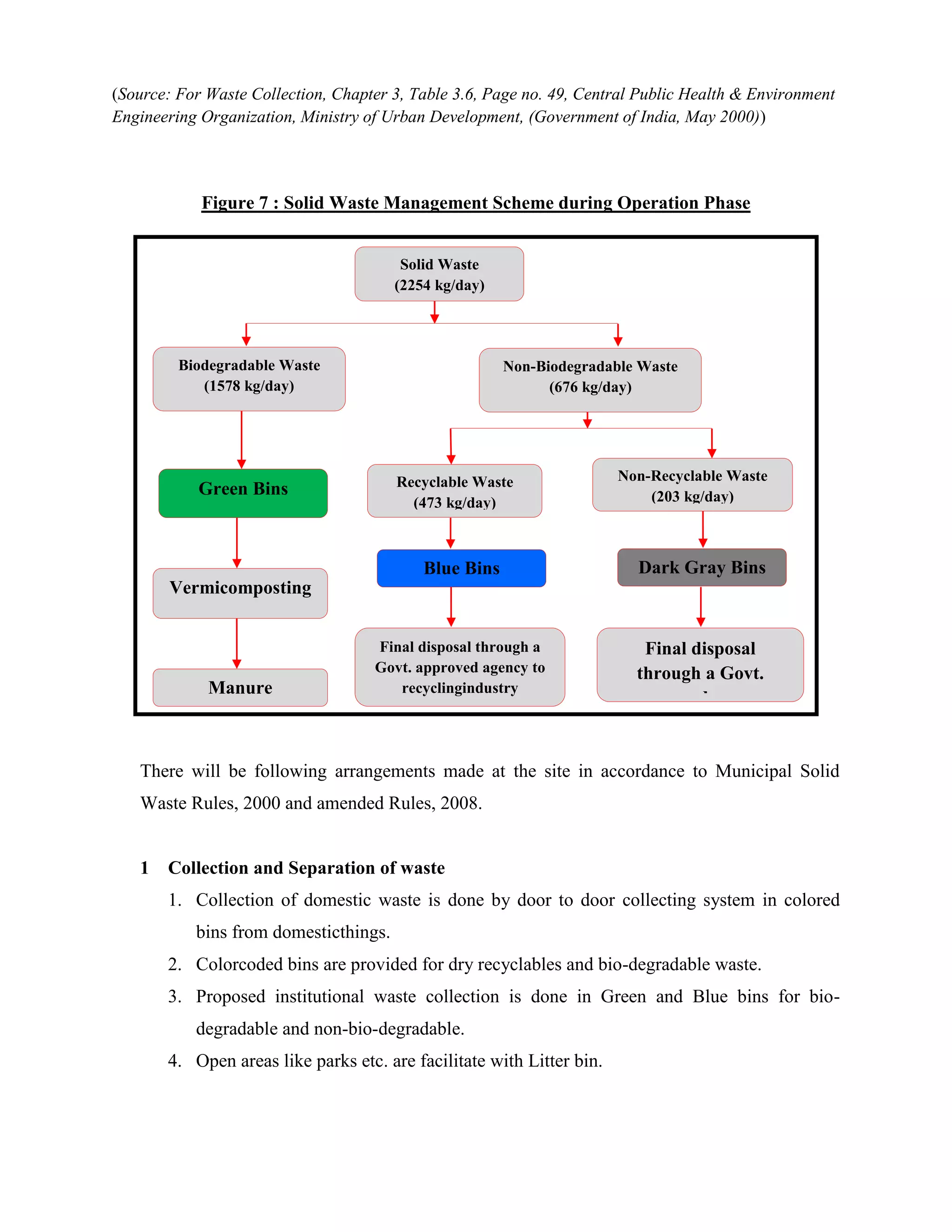 (Source: For Waste Collection, Chapter 3, Table 3.6, Page no. 49, Central Public Health & Environment 
Engineering Organization, Ministry of Urban Development, (Government of India, May 2000)) 
Figure 7 : Solid Waste Management Scheme during Operation Phase 
Biodegradable Waste 
(1578 kg/day) 
Non-Biodegradable Waste 
(676 kg/day) 
Green Bins 
Vermicomposting 
Manure 
Blue Bins Dark Gray Bins 
Final disposal through a 
Govt. approved agency to 
recyclingindustry 
There will be following arrangements made at the site in accordance to Municipal Solid 
Waste Rules, 2000 and amended Rules, 2008. 
1 Collection and Separation of waste 
1. Collection of domestic waste is done by door to door collecting system in colored 
bins from domesticthings. 
2. Colorcoded bins are provided for dry recyclables and bio-degradable waste. 
3. Proposed institutional waste collection is done in Green and Blue bins for bio-degradable 
and non-bio-degradable. 
4. Open areas like parks etc. are facilitate with Litter bin. 
Final disposal 
through a Govt. 
approved agency 
Solid Waste 
(2254 kg/day) 
Recyclable Waste 
(473 kg/day) 
Non-Recyclable Waste 
(203 kg/day) 
 