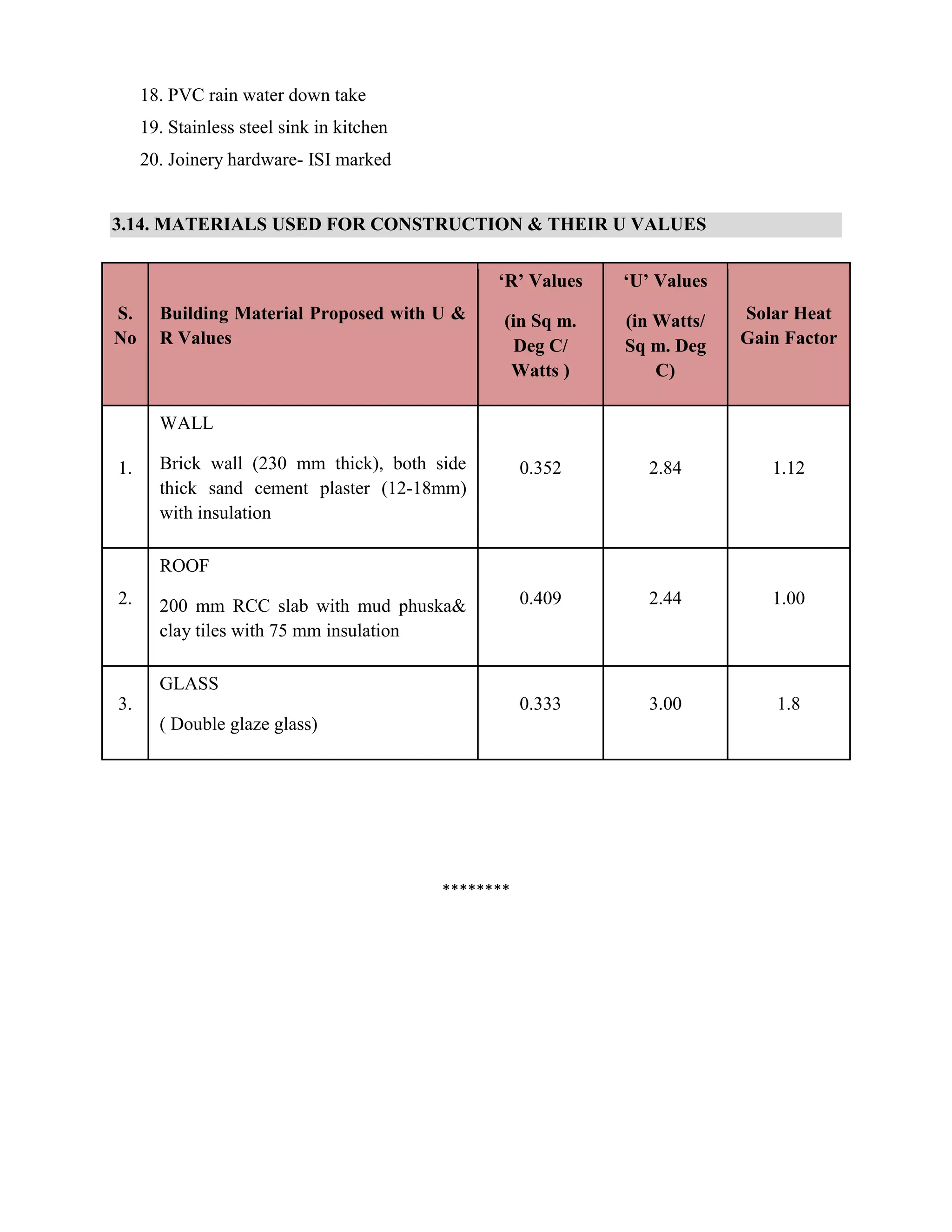 18. PVC rain water down take 
19. Stainless steel sink in kitchen 
20. Joinery hardware- ISI marked 
3.14. MATERIALS USED FOR CONSTRUCTION & THEIR U VALUES 
S. 
No 
Building Material Proposed with U & 
R Values 
‘R’ Values 
(in Sq m. 
Deg C/ 
Watts ) 
‘U’ Values 
(in Watts/ 
Sq m. Deg 
C) 
Solar Heat 
Gain Factor 
1. 
WALL 
Brick wall (230 mm thick), both side 
thick sand cement plaster (12-18mm) 
with insulation 
0.352 2.84 1.12 
2. 
ROOF 
200 mm RCC slab with mud phuska& 
clay tiles with 75 mm insulation 
0.409 2.44 1.00 
3. 
GLASS 
( Double glaze glass) 
0.333 3.00 1.8 
******** 
 