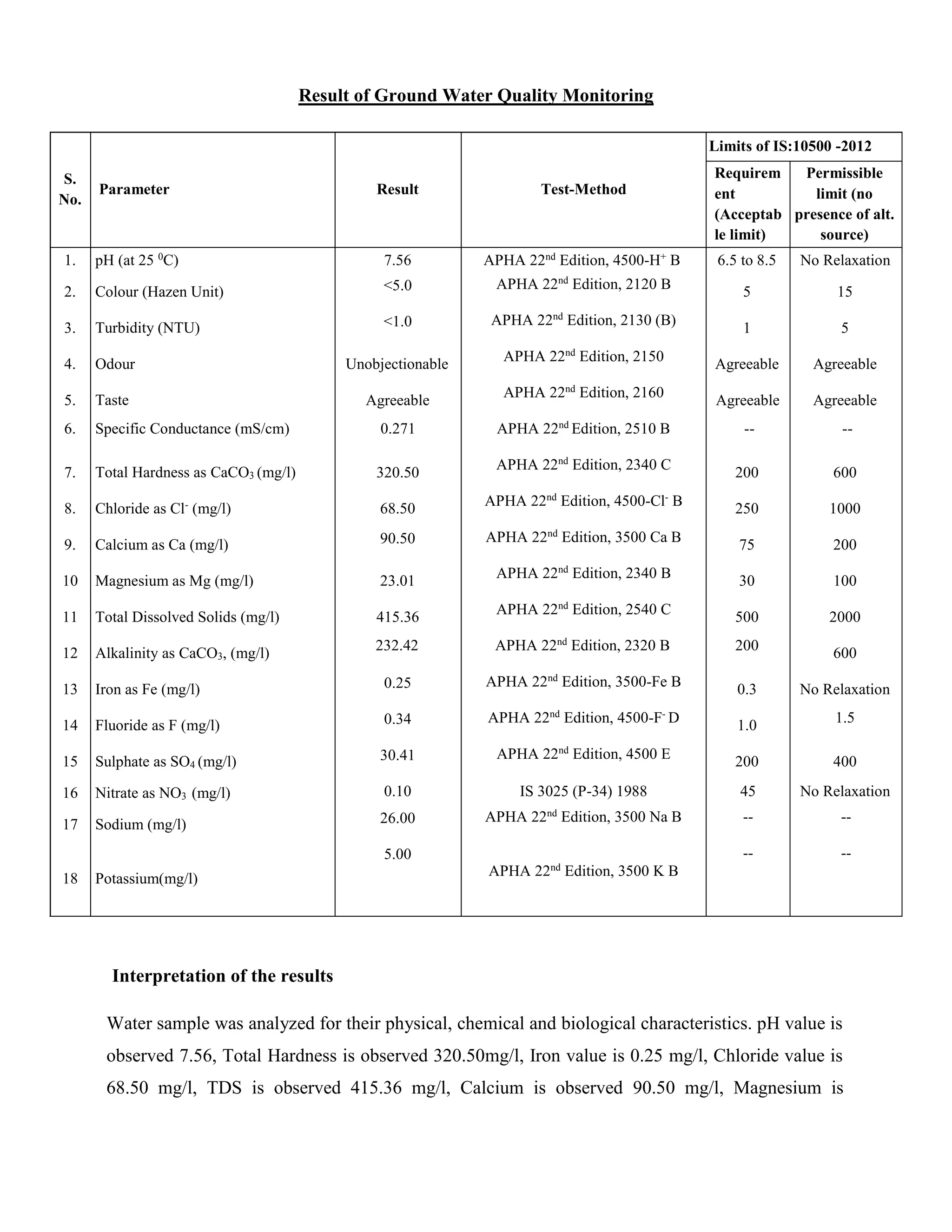Result of Ground Water Quality Monitoring 
S. 
No. 
Parameter Result Test-Method 
Limits of IS:10500 -2012 
Requirem 
ent 
(Acceptab 
le limit) 
Permissible 
limit (no 
presence of alt. 
source) 
1. pH (at 25 0C) 7.56 APHA 22nd Edition, 4500-H+ B 6.5 to 8.5 No Relaxation 
2. Colour (Hazen Unit) <5.0 APHA 22nd Edition, 2120 B 
5 15 
3. Turbidity (NTU) <1.0 APHA 22nd Edition, 2130 (B) 
1 5 
4. Odour Unobjectionable 
APHA 22nd Edition, 2150 
Agreeable Agreeable 
5. Taste Agreeable 
APHA 22nd Edition, 2160 
Agreeable Agreeable 
6. Specific Conductance (mS/cm) 0.271 APHA 22nd Edition, 2510 B -- -- 
7. Total Hardness as CaCO3 (mg/l) 320.50 
APHA 22nd Edition, 2340 C 
200 600 
8. Chloride as Cl- (mg/l) 68.50 
APHA 22nd Edition, 4500-Cl- B 
250 1000 
9. Calcium as Ca (mg/l) 90.50 APHA 22nd Edition, 3500 Ca B 
75 200 
10 Magnesium as Mg (mg/l) 23.01 
APHA 22nd Edition, 2340 B 
30 100 
11 Total Dissolved Solids (mg/l) 415.36 
APHA 22nd Edition, 2540 C 
500 2000 
12 Alkalinity as CaCO3, (mg/l) 
232.42 APHA 22nd Edition, 2320 B 200 
600 
13 Iron as Fe (mg/l) 0.25 APHA 22nd Edition, 3500-Fe B 
0.3 No Relaxation 
14 Fluoride as F (mg/l) 0.34 APHA 22nd Edition, 4500-F- D 
1.0 
1.5 
15 Sulphate as SO4 (mg/l) 30.41 APHA 22nd Edition, 4500 E 
200 400 
16 Nitrate as NO3 (mg/l) 0.10 IS 3025 (P-34) 1988 45 No Relaxation 
17 Sodium (mg/l) 26.00 APHA 22nd Edition, 3500 Na B -- -- 
18 Potassium(mg/l) 
5.00 
APHA 22nd Edition, 3500 K B 
-- -- 
Interpretation of the results 
Water sample was analyzed for their physical, chemical and biological characteristics. pH value is 
observed 7.56, Total Hardness is observed 320.50mg/l, Iron value is 0.25 mg/l, Chloride value is 
68.50 mg/l, TDS is observed 415.36 mg/l, Calcium is observed 90.50 mg/l, Magnesium is 
 