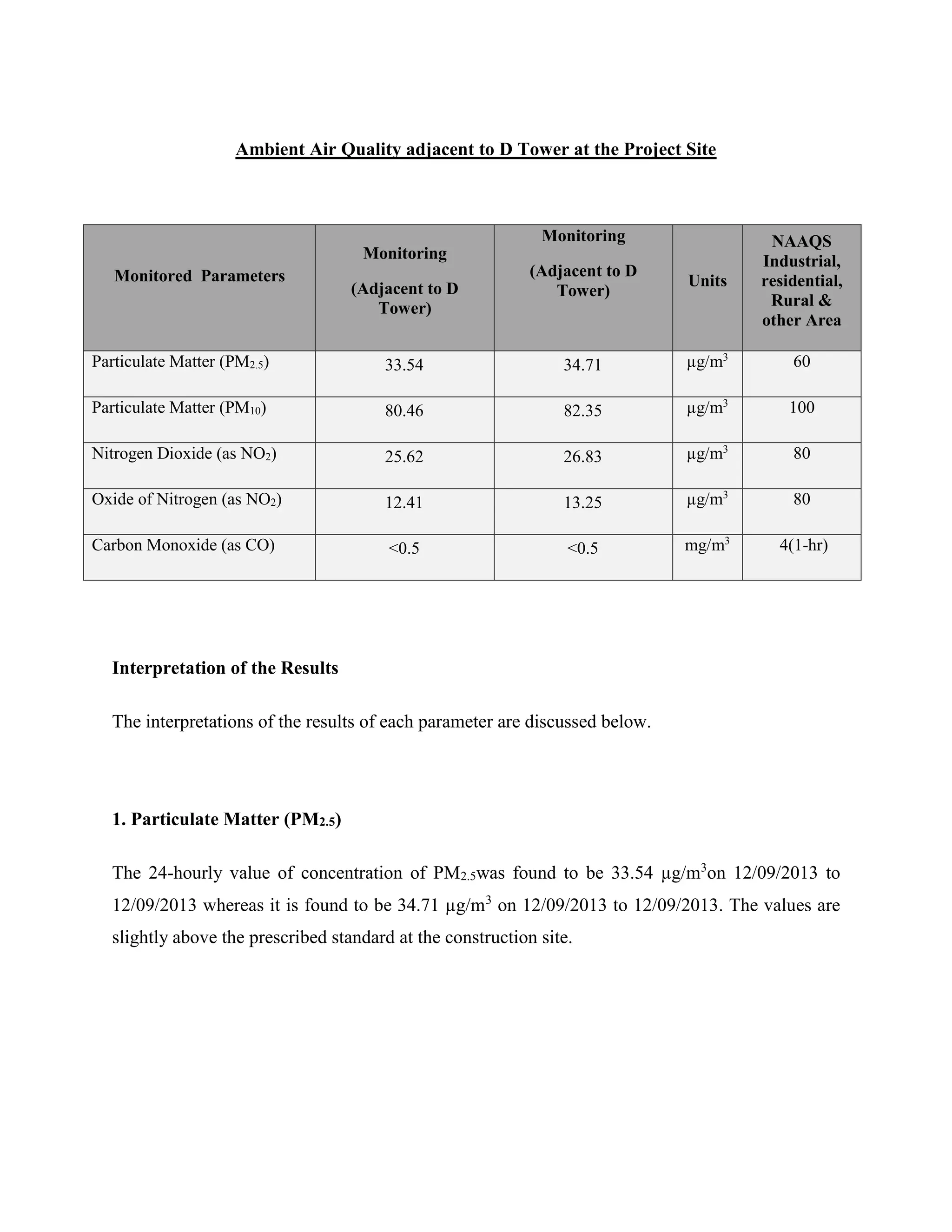 Ambient Air Quality adjacent to D Tower at the Project Site 
Monitored Parameters 
Monitoring 
(Adjacent to D 
Tower) 
Monitoring 
(Adjacent to D 
Tower) 
Units 
NAAQS 
Industrial, 
residential, 
Rural & 
other Area 
Particulate Matter (PM2.5) 33.54 34.71 μg/m3 60 
Particulate Matter (PM10) 80.46 82.35 μg/m3 100 
Nitrogen Dioxide (as NO2) 25.62 26.83 μg/m3 80 
Oxide of Nitrogen (as NO2) 12.41 13.25 μg/m3 80 
Carbon Monoxide (as CO) <0.5 <0.5 mg/m3 4(1-hr) 
Interpretation of the Results 
The interpretations of the results of each parameter are discussed below. 
1. Particulate Matter (PM2.5) 
The 24-hourly value of concentration of PM2.5was found to be 33.54 μg/m3on 12/09/2013 to 
12/09/2013 whereas it is found to be 34.71 μg/m3 on 12/09/2013 to 12/09/2013. The values are 
slightly above the prescribed standard at the construction site. 
 