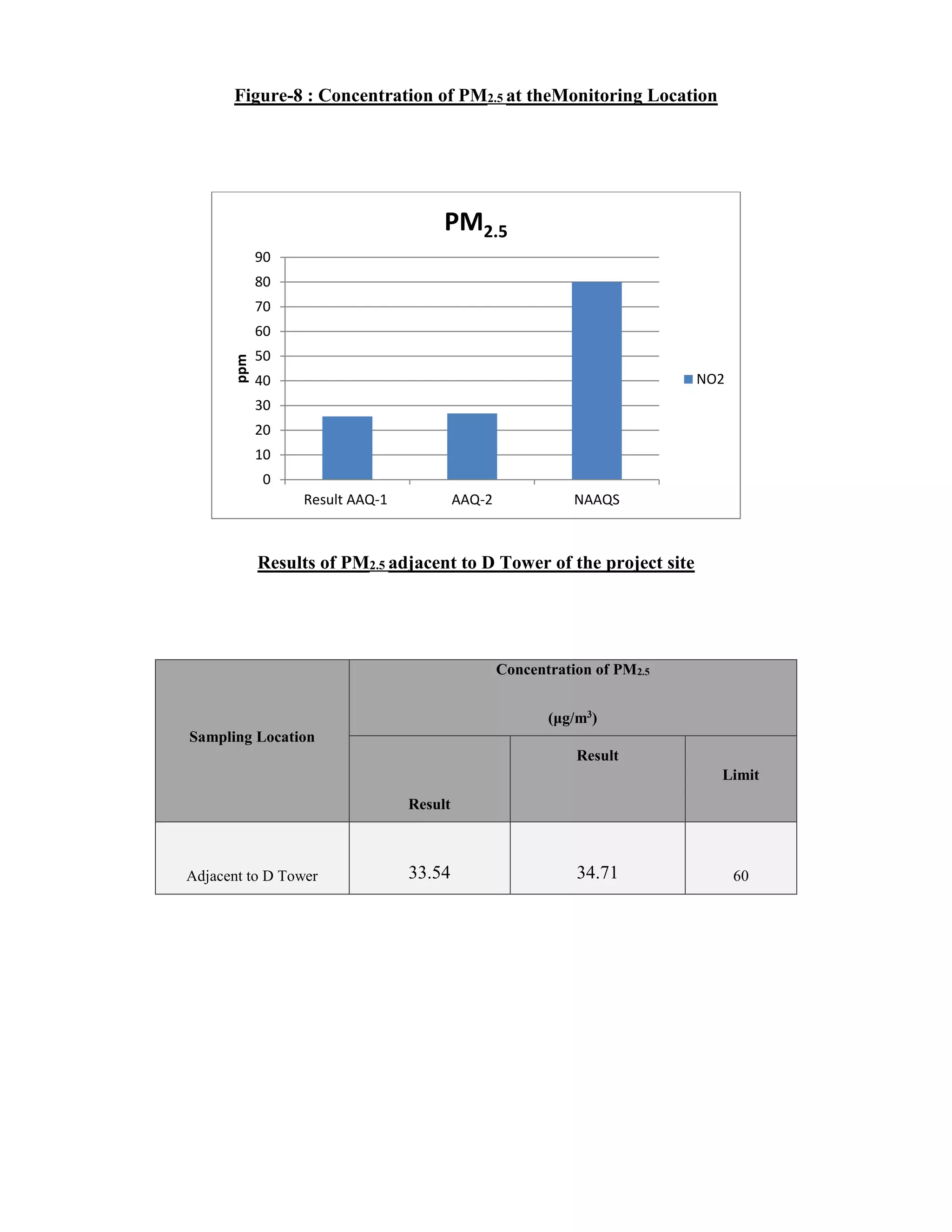 Figure-8 : Concentration of PM2.5 at theMonitoring Location 
90 
80 
70 
60 
50 
40 
30 
20 
10 
0 
PM2.5 
Result AAQ-1 AAQ-2 NAAQS 
Results of PM2.5 adjacent to D Tower of the project site 
ppm 
Sampling Location 
Concentration of PM2.5 
(μg/m3) 
Result 
Result 
NO2 
Limit 
Adjacent to D Tower 33.54 34.71 60 
 