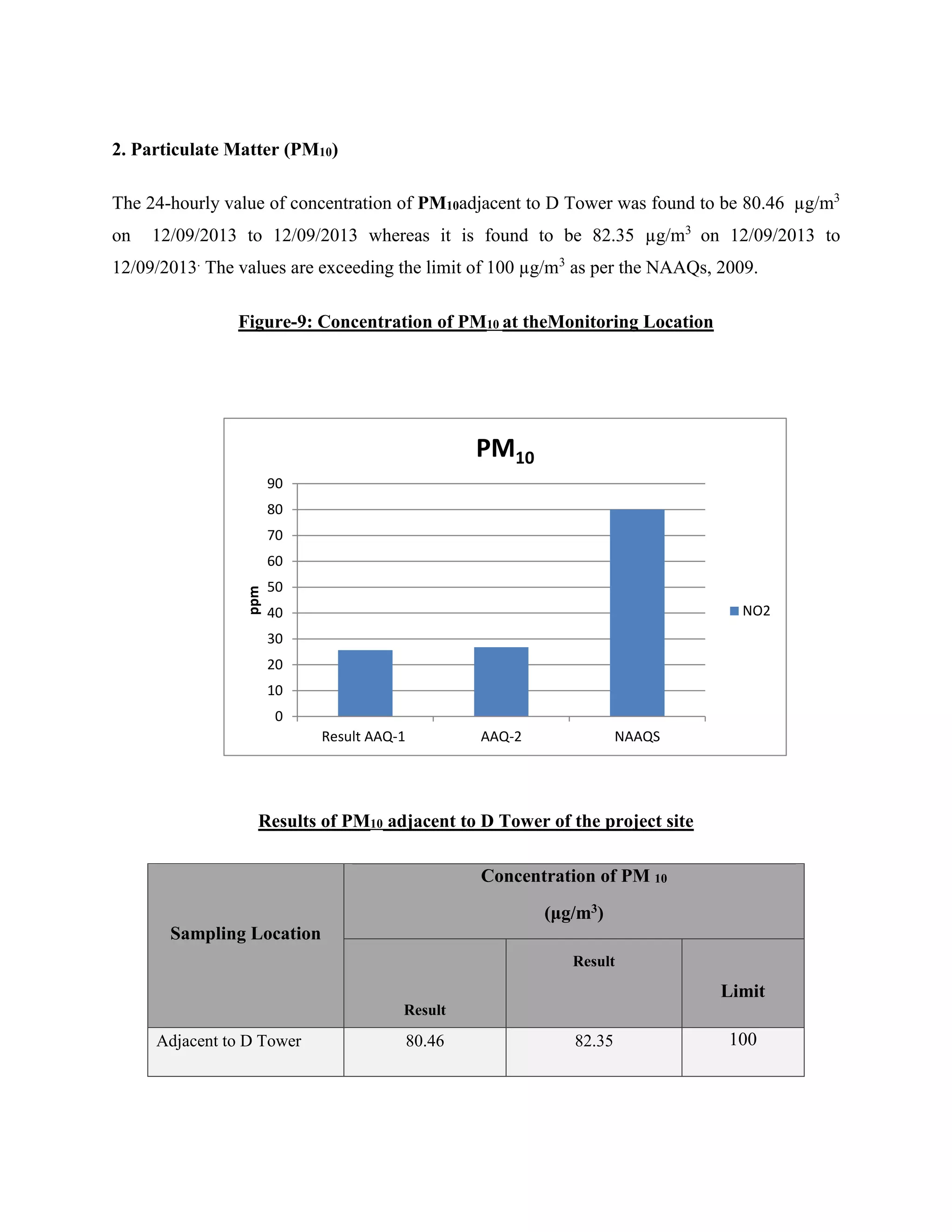 2. Particulate Matter (PM10) 
The 24-hourly value of concentration of PM10adjacent to D Tower was found to be 80.46 μg/m3 
on 12/09/2013 to 12/09/2013 whereas it is found to be 82.35 μg/m3 on 12/09/2013 to 
12/09/2013. The values are exceeding the limit of 100 μg/m3 as per the NAAQs, 2009. 
Figure-9: Concentration of PM10 at theMonitoring Location 
90 
80 
70 
60 
50 
40 
30 
20 
10 
0 
PM10 
Result AAQ-1 AAQ-2 NAAQS 
ppm 
Results of PM10 adjacent to D Tower of the project site 
Sampling Location 
Concentration of PM 10 
(μg/m3) 
Result 
Result 
NO2 
Limit 
Adjacent to D Tower 80.46 82.35 100 
 