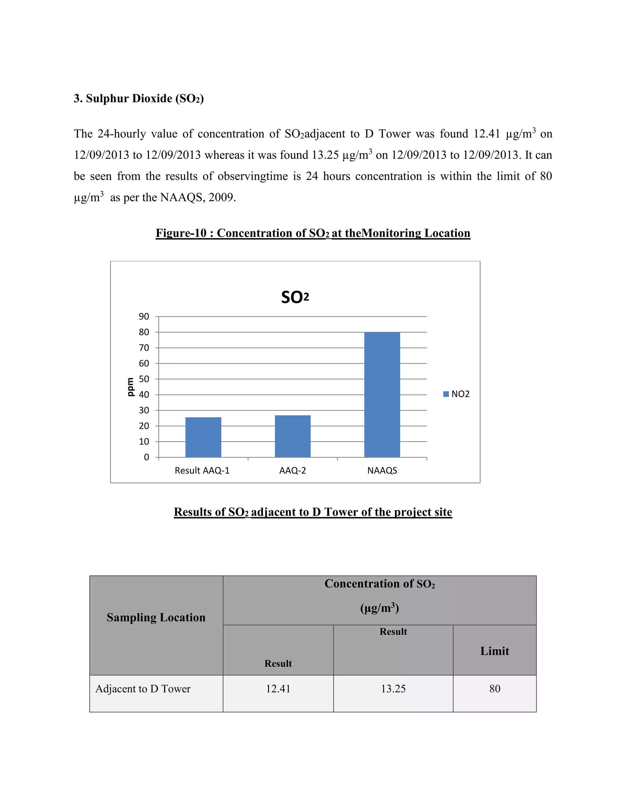 3. Sulphur Dioxide (SO2) 
The 24-hourly value of concentration of SO2adjacent to D Tower was found 12.41 μg/m3 on 
12/09/2013 to 12/09/2013 whereas it was found 13.25 μg/m3 on 12/09/2013 to 12/09/2013. It can 
be seen from the results of observingtime is 24 hours concentration is within the limit of 80 
μg/m3 as per the NAAQS, 2009. 
Figure-10 : Concentration of SO2 at theMonitoring Location 
SO2 
Result AAQ-1 AAQ-2 NAAQS 
NO2 
Results of SO2 adjacent to D Tower of the project site 
90 
80 
70 
60 
50 
40 
30 
20 
10 
0 
ppm 
Sampling Location 
Concentration of SO2 
(μg/m3) 
Result 
Result 
Limit 
Adjacent to D Tower 12.41 13.25 80 
 