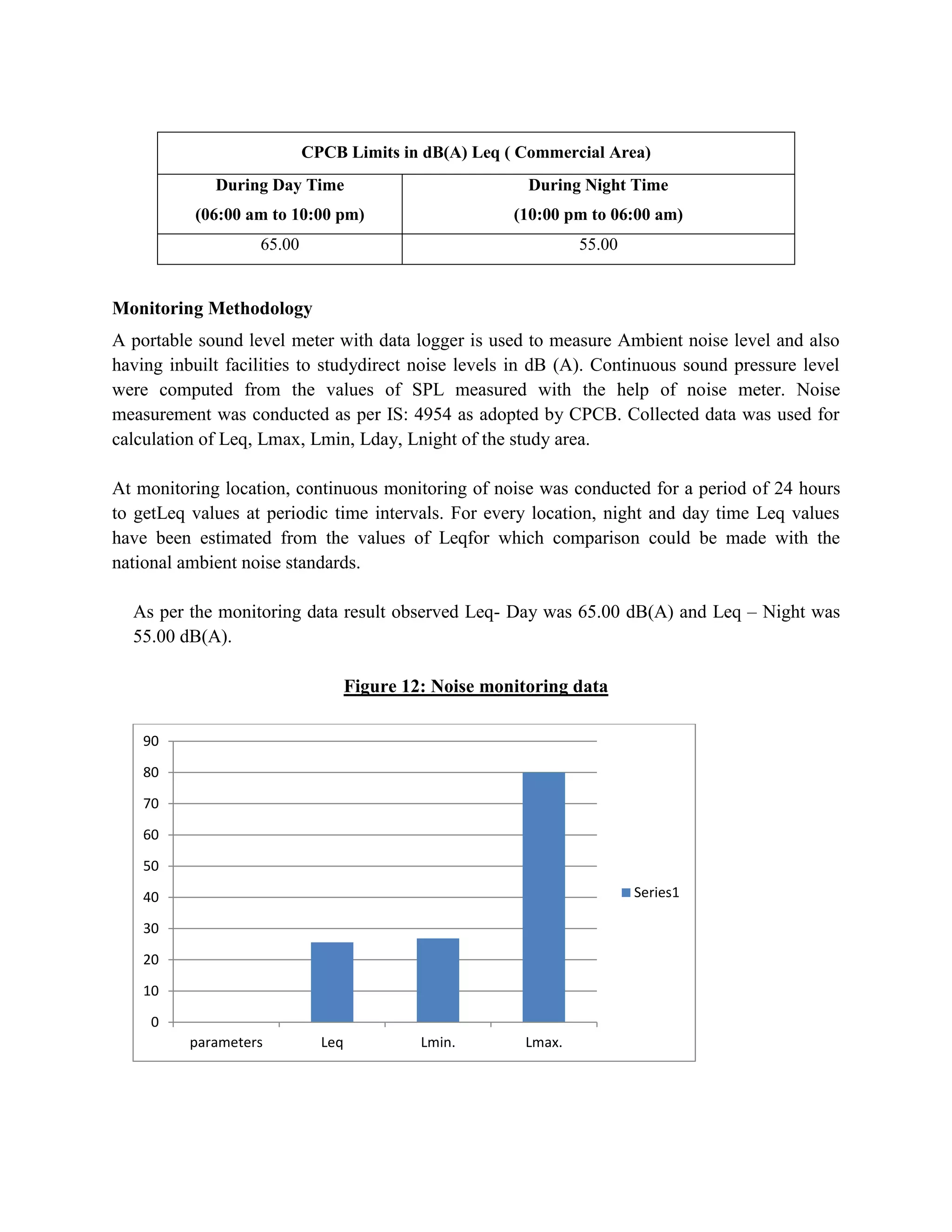 CPCB Limits in dB(A) Leq ( Commercial Area) 
During Day Time 
(06:00 am to 10:00 pm) 
During Night Time 
(10:00 pm to 06:00 am) 
65.00 55.00 
Monitoring Methodology 
A portable sound level meter with data logger is used to measure Ambient noise level and also 
having inbuilt facilities to studydirect noise levels in dB (A). Continuous sound pressure level 
were computed from the values of SPL measured with the help of noise meter. Noise 
measurement was conducted as per IS: 4954 as adopted by CPCB. Collected data was used for 
calculation of Leq, Lmax, Lmin, Lday, Lnight of the study area. 
At monitoring location, continuous monitoring of noise was conducted for a period of 24 hours 
to getLeq values at periodic time intervals. For every location, night and day time Leq values 
have been estimated from the values of Leqfor which comparison could be made with the 
national ambient noise standards. 
As per the monitoring data result observed Leq- Day was 65.00 dB(A) and Leq – Night was 
55.00 dB(A). 
Figure 12: Noise monitoring data 
90 
80 
70 
60 
50 
40 
30 
20 
10 
0 
parameters Leq Lmin. Lmax. 
Series1 
 