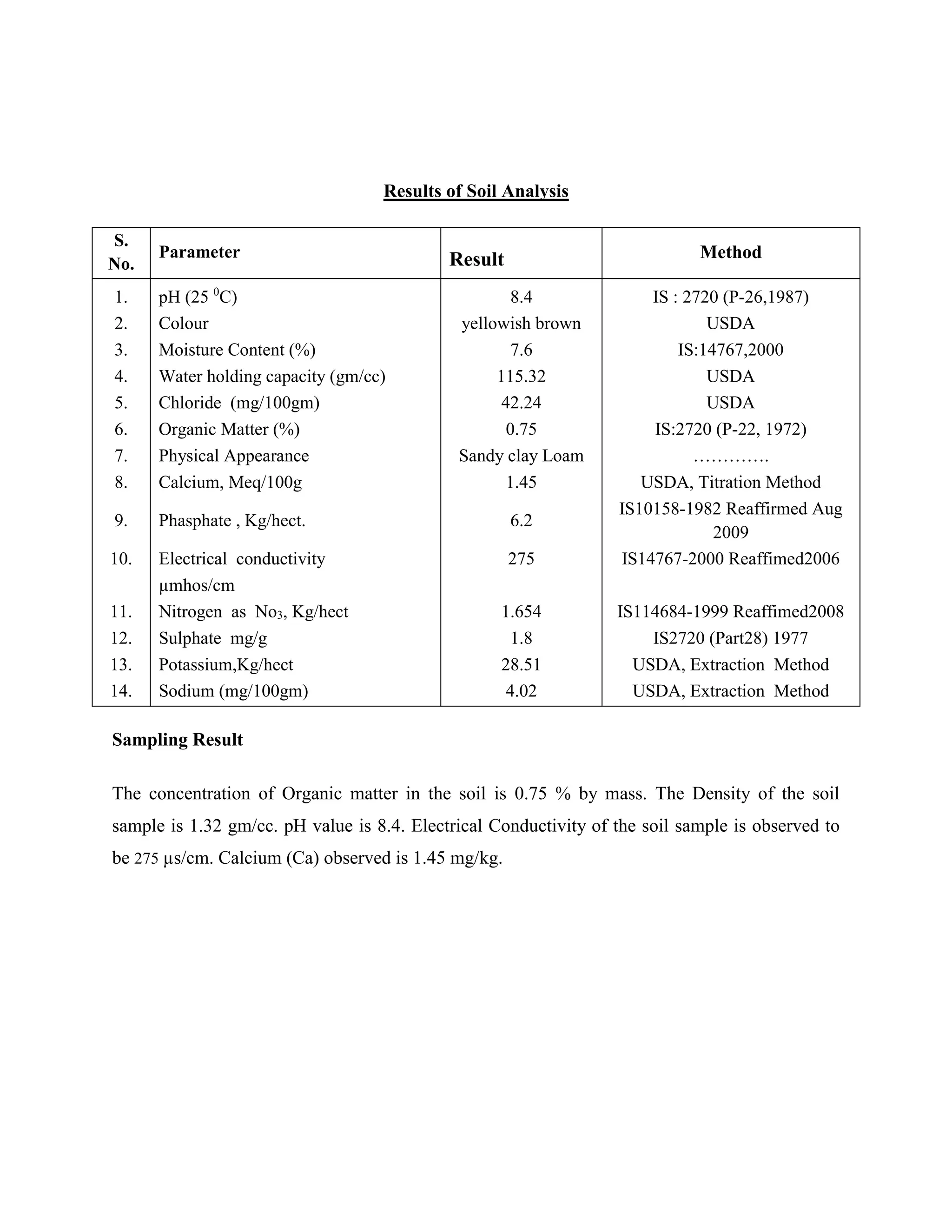 Results of Soil Analysis 
S. 
No. 
Parameter Result Method 
1 . pH (25 0C) 8.4 IS : 2720 (P-26,1987) 
2. Colour yellowish brown USDA 
3. Moisture Content (%) 7.6 IS:14767,2000 
4. Water holding capacity (gm/cc) 115.32 USDA 
5. Chloride (mg/100gm) 42.24 USDA 
6. Organic Matter (%) 0.75 IS:2720 (P-22, 1972) 
7. Physical Appearance Sandy clay Loam …………. 
8. Calcium, Meq/100g 1.45 USDA, Titration Method 
9. Phasphate , Kg/hect. 6.2 
IS10158-1982 Reaffirmed Aug 
2009 
10. Electrical conductivity 275 IS14767-2000 Reaffimed2006 
μmhos/cm 
11. Nitrogen as No3, Kg/hect 1.654 IS114684-1999 Reaffimed2008 
12. Sulphate mg/g 1.8 IS2720 (Part28) 1977 
13. Potassium,Kg/hect 28.51 USDA, Extraction Method 
14. Sodium (mg/100gm) 4.02 USDA, Extraction Method 
Sampling Result 
The concentration of Organic matter in the soil is 0.75 % by mass. The Density of the soil 
sample is 1.32 gm/cc. pH value is 8.4. Electrical Conductivity of the soil sample is observed to 
be 275 μs/cm. Calcium (Ca) observed is 1.45 mg/kg. 
 