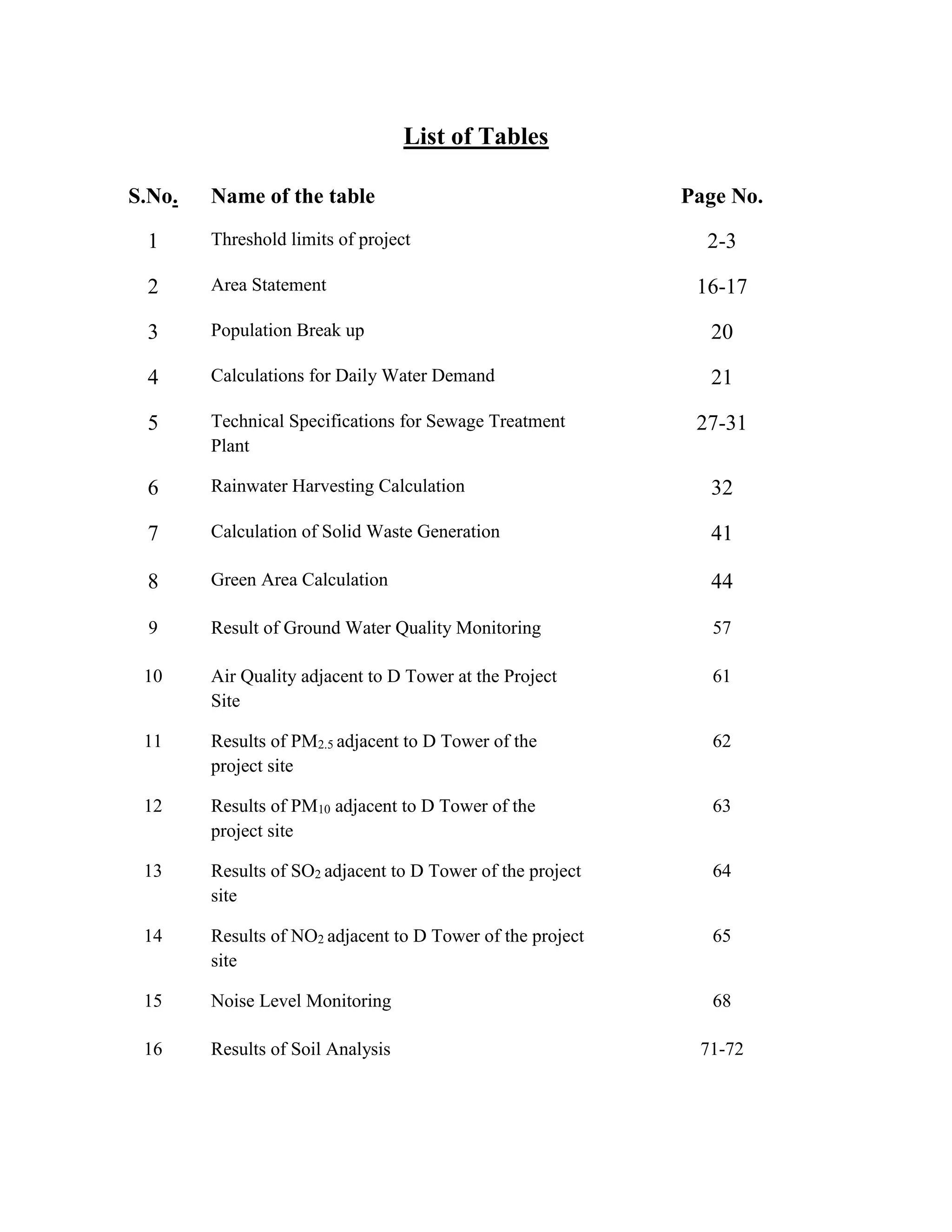 List of Tables 
S.No. Name of the table Page No. 
1 Threshold limits of project 2-3 
2 Area Statement 16-17 
3 Population Break up 20 
4 Calculations for Daily Water Demand 21 
5 Technical Specifications for Sewage Treatment 
Plant 
27-31 
6 Rainwater Harvesting Calculation 32 
7 Calculation of Solid Waste Generation 41 
8 Green Area Calculation 44 
9 Result of Ground Water Quality Monitoring 57 
10 Air Quality adjacent to D Tower at the Project 
Site 
61 
11 Results of PM2.5 adjacent to D Tower of the 
project site 
62 
12 Results of PM10 adjacent to D Tower of the 
project site 
63 
13 Results of SO2 adjacent to D Tower of the project 
site 
64 
14 Results of NO2 adjacent to D Tower of the project 
site 
65 
15 Noise Level Monitoring 68 
16 Results of Soil Analysis 71-72 
 