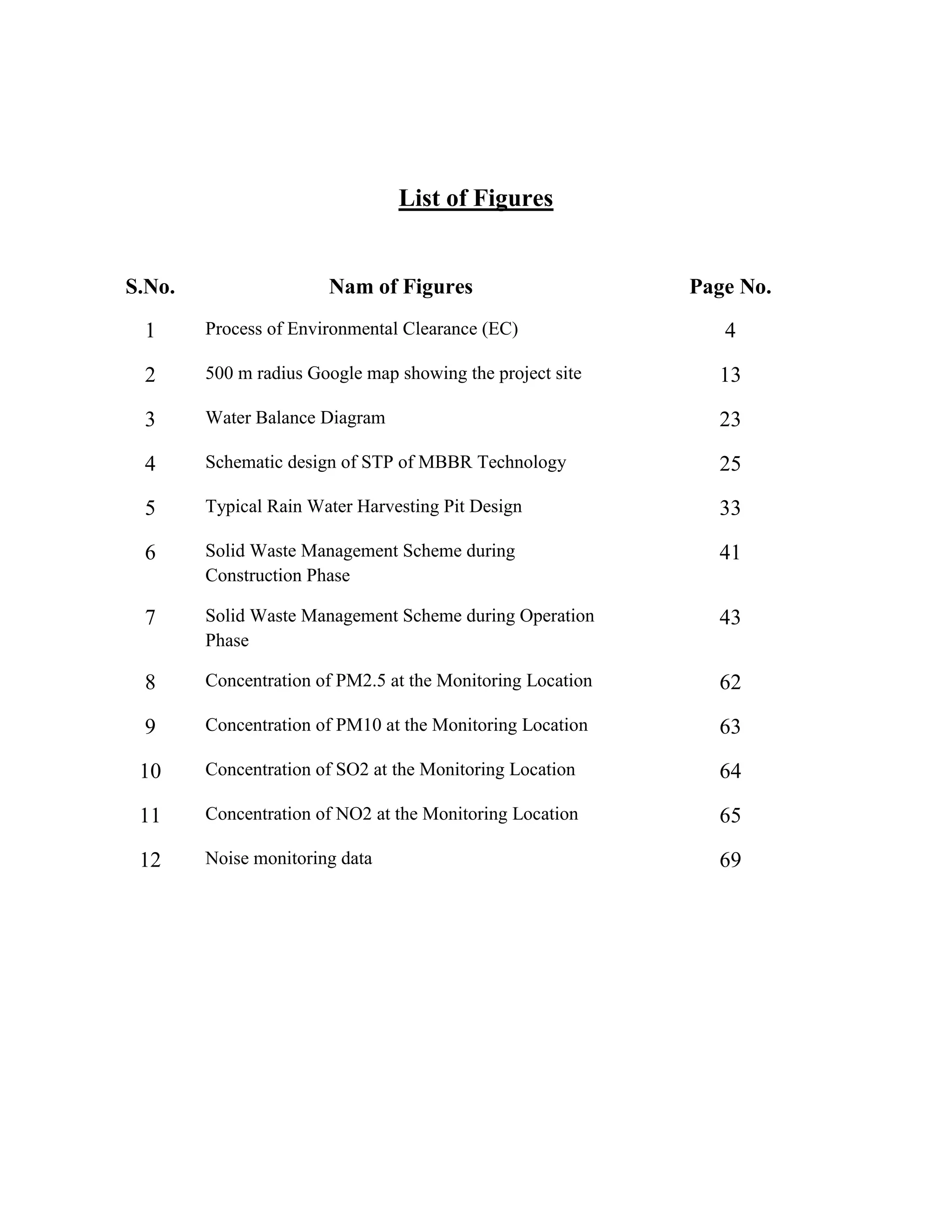 List of Figures 
S.No. Nam of Figures Page No. 
1 Process of Environmental Clearance (EC) 4 
2 500 m radius Google map showing the project site 13 
3 Water Balance Diagram 23 
4 Schematic design of STP of MBBR Technology 25 
5 Typical Rain Water Harvesting Pit Design 33 
6 Solid Waste Management Scheme during 
Construction Phase 
41 
7 Solid Waste Management Scheme during Operation 
Phase 
43 
8 Concentration of PM2.5 at the Monitoring Location 62 
9 Concentration of PM10 at the Monitoring Location 63 
10 Concentration of SO2 at the Monitoring Location 64 
11 Concentration of NO2 at the Monitoring Location 65 
12 Noise monitoring data 69 
 