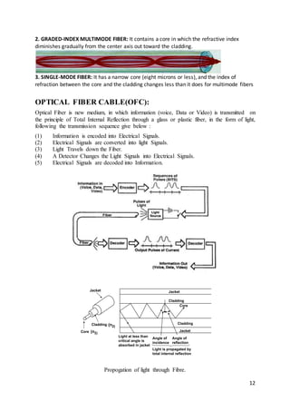 12
2. GRADED-INDEX MULTIMODE FIBER: It contains a core in which the refractive index
diminishes gradually from the center axis out toward the cladding.
3. SINGLE-MODE FIBER: It has a narrow core (eight microns or less), and the index of
refraction between the core and the cladding changes less than it does for multimode fibers
OPTICAL FIBER CABLE(OFC):
Optical Fiber is new medium, in which information (voice, Data or Video) is transmitted on
the principle of Total Internal Reflection through a glass or plastic fiber, in the form of light,
following the transmission sequence give below :
(1) Information is encoded into Electrical Signals.
(2) Electrical Signals are converted into light Signals.
(3) Light Travels down the Fiber.
(4) A Detector Changes the Light Signals into Electrical Signals.
(5) Electrical Signals are decoded into Information.
Propogation of light through Fibre.
Jacket
Cladding
Core
Cladding
Angle of
reflection
Angle of
incidence
Light at less than
critical angle is
absorbed in jacket
Jacket
Light is propagated by
total internal reflection
Jacket
Cladding
Core
(n2)
(n2)
Fig. Total Internal Reflection in an optical Fibre
 
