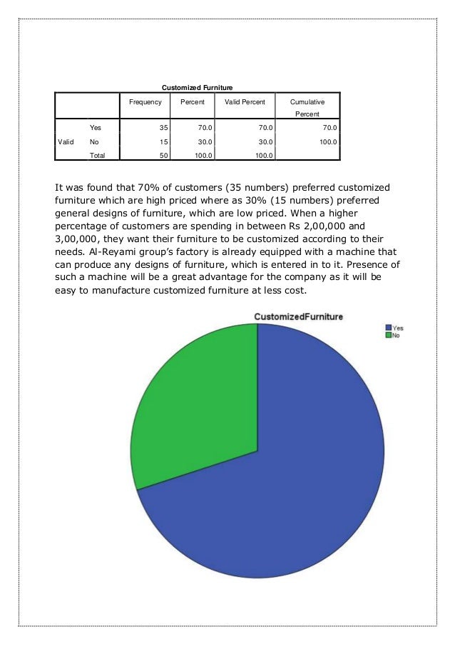 A Study To Measure Market Potential Of Furniture Retail Industry In I…