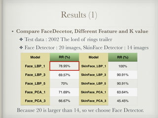 Results (1)
• Compare FaceDecetor, Different Feature and K value
✤ Test data : 2002 The lord of rings trailer
✤ Face Detector : 20 images, SkinFace Detector : 14 images
Model RR (%) Model RR (%)
Face_LBP_1 78.95% SkinFace_LBP_1 100%
Face_LBP_3 69.57% SkinFace_LBP_3 90.91%
Face_LBP_5 70% SkinFace_LBP_5 90.91%
Face_PCA_1 71.69% SkinFace_PCA_1 63.64%
Face_PCA_3 66.67% SkinFace_PCA_3 45.45%
Because 20 is larger than 14, we choose Face Detector.
 