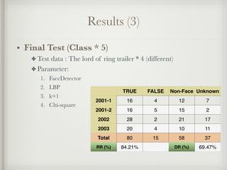 Results (3)
• Final Test (Class * 5)
✤ Test data : The lord of ring trailer * 4 (different)
✤ Parameter:
1. FaceDetector
2. LBP
3. k=1
4. Chi-square
TRUE FALSE Non-Face Unknown
2001-1 16 4 12 7
2001-2 16 5 15 2
2002 28 2 21 17
2003 20 4 10 11
Total 80 15 58 37
RR (%) 84.21% DR (%) 69.47%
 