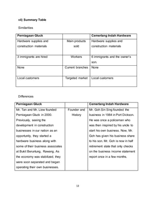 13
vii) Summary Table
Similarities
Perniagaan Gluck Cemerlang Indah Hardware
Hardware supplies and
construction materials
Main products
sold
Hardware supplies and
construction materials
3 immigrants are hired Workers 6 immigrants and the owner’s
son.
None Current branches None
Local customers Targeted market Local customers
Differences
Perniagaan Gluck Cemerlang Indah Hardware
Mr. Tan and Mr. Liew founded
Perniagaan Gluck in 2000.
Previously, seeing the
development in construction
businesses in our nation as an
opportunity, they started a
hardware business along with
some of their business associates
at Bukit Beruntung, Rawang. As
the economy was stabilized, they
were soon separated and began
operating their own businesses.
Founder and
History
Mr. Goh Sin Sing founded the
business in 1984 in Port Dickson.
He was once a policeman who
was then inspired by his uncle to
start his own business. Now, Mr.
Goh has given his business share
to his son. Mr. Goh is now in half
retirement state that only checks
on the business income statement
report once in a few months.
 
