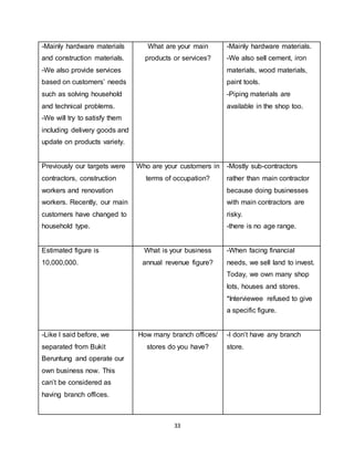 33
-Mainly hardware materials
and construction materials.
-We also provide services
based on customers’ needs
such as solving household
and technical problems.
-We will try to satisfy them
including delivery goods and
update on products variety.
What are your main
products or services?
-Mainly hardware materials.
-We also sell cement, iron
materials, wood materials,
paint tools.
-Piping materials are
available in the shop too.
Previously our targets were
contractors, construction
workers and renovation
workers. Recently, our main
customers have changed to
household type.
Who are your customers in
terms of occupation?
-Mostly sub-contractors
rather than main contractor
because doing businesses
with main contractors are
risky.
-there is no age range.
Estimated figure is
10,000,000.
What is your business
annual revenue figure?
-When facing financial
needs, we sell land to invest.
Today, we own many shop
lots, houses and stores.
*Interviewee refused to give
a specific figure.
-Like I said before, we
separated from Bukit
Beruntung and operate our
own business now. This
can’t be considered as
having branch offices.
How many branch offices/
stores do you have?
-I don’t have any branch
store.
 