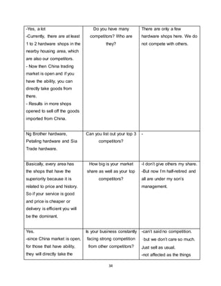 34
-Yes, a lot
-Currently, there are at least
1 to 2 hardware shops in the
nearby housing area, which
are also our competitors.
- Now then China trading
market is open and if you
have the ability, you can
directly take goods from
there.
- Results in more shops
opened to sell off the goods
imported from China.
Do you have many
competitors? Who are
they?
There are only a few
hardware shops here. We do
not compete with others.
Ng Brother hardware,
Petaling hardware and Sia
Trade hardware.
Can you list out your top 3
competitors?
-
Basically, every area has
the shops that have the
superiority because it is
related to price and history.
So if your service is good
and price is cheaper or
delivery is efficient you will
be the dominant.
How big is your market
share as well as your top
competitors?
-I don’t give others my share.
-But now I’m half-retired and
all are under my son’s
management.
Yes.
-since China market is open,
for those that have ability,
they will directly take the
Is your business constantly
facing strong competition
from other competitors?
-can’t said no competition.
–but we don’t care so much.
Just sell as usual.
-not affected as the things
 