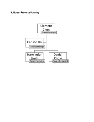 k. Human Resource Planning
Clement
Chen
Project Manager
Harwinder
Singh
Sales Executive
Daniel
Chow
Sales Assistant
Carlson Ko
Finance Manager
 