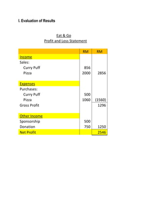 l. Evaluation of Results
Eat & Go
Profit and Loss Statement
RM RM
Income
Sales:
Curry Puff 856
Pizza 2000 2856
Expenses
Purchases:
Curry Puff 500
Pizza 1060 (1560)
Gross Profit 1296
Other Income
Sponsorship 500
Donation 750 1250
Net Profit 2546
 
