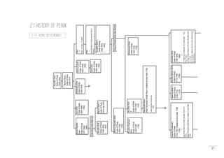 27
MuzaffarShahI
SultanofPerak
[1528-1549]
MansurShahI
SultanofPerak
[1549-1577]
AhmadTajuddin
Shah,
SultanofPerak
[1577-1584]
(-1584)
TajulAriffin
SultanofPerak
[1584-1594]
(-1594)
MukaddamShah,
SultanofPerak
[1603-1619]
MahmudShahI,
SultanofPerak
[1927-1630]
(-1630)
Raja_
=
Raja_binRaja_ofAcheh
Salehuddin,
SultanofPerak
[1630-1636]
(-1636)MansurShahII
SultanofPerak
(1619-dep.1627)
RajaKechilLasaRajaInu
AlauddinShah
SultanofPerak
[1594-1603]
(-1603)
MuzaffarShahII,
SultanofPerak
[1636-1653]
(-1653)
MahmudIskandarShah,
SultanofPerak
[1653-1720]
(-1720)
Yangdi-PertuanMudaRajaMansur
AlauddinMughayat
Shah,
SultanofPerak
[1720-1728]
(-1728)
MuzaffarShah
III,
SultanofPerak
[1728-1752]
(-1752)
RajaBudakRazul
[RajaPerempuanBudakRazul-installedatIndraSakti1756]
=
SultanIskandarDzulkarnain
(-1765)
MohammadShah,
SultanofPerak
[1752-1752]
(-1752)
IskandarDzulkarnain,
SultanofPerak
[1752-1765-installedatIndraSakti1756]
(-1765)
=
RajaBudakRazulbintiSultanMuzaffarShahIIIof
Perak
[RajaPerempuanBudakRazul-installedinIndraSakti
1756)
Raja_
=
RajaAbdullahbinSultanAhmadShahof
Pahang
MahmudShahII,
SultanofPerak
[1765-1773]
(-1773)
AlauddinMansurShah,
SultanofPerak
[1773-1786]
(-1786)
AhmaddinShah,
SultanofPerak
[1786-1806]
(-1806)
=
(1)PutehbintiLaksamanaTohKualaBidor[Toh
PuanPuteh]
(2)RajaTengahBongsubintiSultanMuzaffarShah
IIIofPerak
(3)SriNayan(Sapiah)bintiTohImamMalikal-Amin
(4)Sinuhbinti_
2.1 HISTORY OF PERAK
2.1.4 ROYAL DESCENDANTS
 