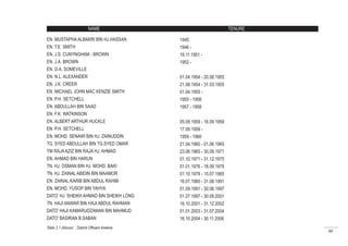 46
NAME
EN. MUSTAPHAALBAKRI BIN HJ.HASSAN
EN. T.E. SMITH
EN. J.S. CUNYNGHAM - BROWN
EN. J.A. BROWN
EN. D.A. SOMEVILLE
EN. N.L. ALEXANDER
EN. J.K. CREER
EN. MICHAEL JOHN MAC KENZIE SMITH
EN. P.H. SETCHELL
EN. ABDULLAH BIN SAAD
EN. F.K. WATKINSON
EN. ALBERT ARTHUR HUCKLE
EN. P.H. SETCHELL
EN. MOHD. SENAWI BIN HJ. ZAINUDDIN
TG. SYED ABDULLAH BIN TG.SYED OMAR
YM RAJAAZIZ BIN RAJA HJ. AHMAD
EN. AHMAD BIN HARUN
TN. HJ. OSMAN BIN HJ. MOHD. BAKI
TN. HJ. ZAINAL ABIDIN BIN MAAMOR
EN. ZAINAL KARIB BIN ABDUL RAHIM
EN. MOHD. YUSOP BIN YAHYA
DATO’ HJ. SHEIKH AHMAD BIN SHEIKH LONG
TN. HAJI ANWAR BIN HAJI ABDUL RAHMAN
DATO’ HAJI KAMARUDZAMAN BIN MAHMUD
DATO’ BASIRAN B.SABAN
1945
1946 -
19.11.1951 -
1952 -
01.04.1954 - 20.08.1955
21.08.1954 - 31.03.1955
01.04.1955 -
1955 - 1956
1957 - 1958
05.09.1959 - 16.09.1959
17.09.1959 -
1959 - 1960
21.04.1960 - 01.06.1965
23.06.1965 - 30.09.1971
01.10.1971 - 31.12.1975
01.01.1976 - 18.09.1978
01.10.1978 - 15.07.1985
16.07.1985 - 31.08.1991
01.09.1991 - 30.06.1997
01.07.1997 - 30.09.2001
16.10.2001 - 31.12.2002
01.01.2003 - 31.07.2004
16.10.2004 - 30.11.2006
TENURE
NAME TENURE
Table 2.1 (Above) : District Officers timeline
 