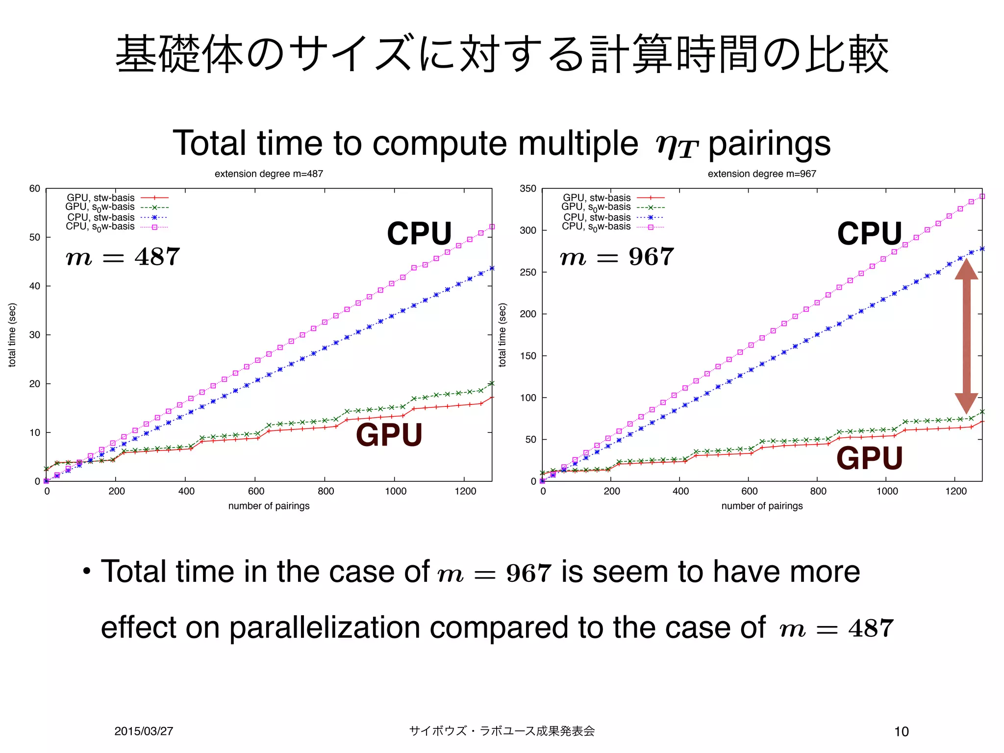 サイボウズ・ラボユース成果発表会2015/03/27 10
基礎体のサイズに対する計算時間の比較
• Total time in the case of is seem to have more
effect on parallelization compared to the case of
0
10
20
30
40
50
60
0 200 400 600 800 1000 1200
totaltime(sec)
number of pairings
extension degree m=487
GPU, stw-basis
GPU, s0w-basis
CPU, stw-basis
CPU, s0w-basis
0
50
100
150
200
250
300
350
0 200 400 600 800 1000 1200
totaltime(sec) number of pairings
extension degree m=967
GPU, stw-basis
GPU, s0w-basis
CPU, stw-basis
CPU, s0w-basis
m = 487 m = 967
CPU CPU
GPU
GPU
Total time to compute multiple pairingsT
m = 487
m = 967
 