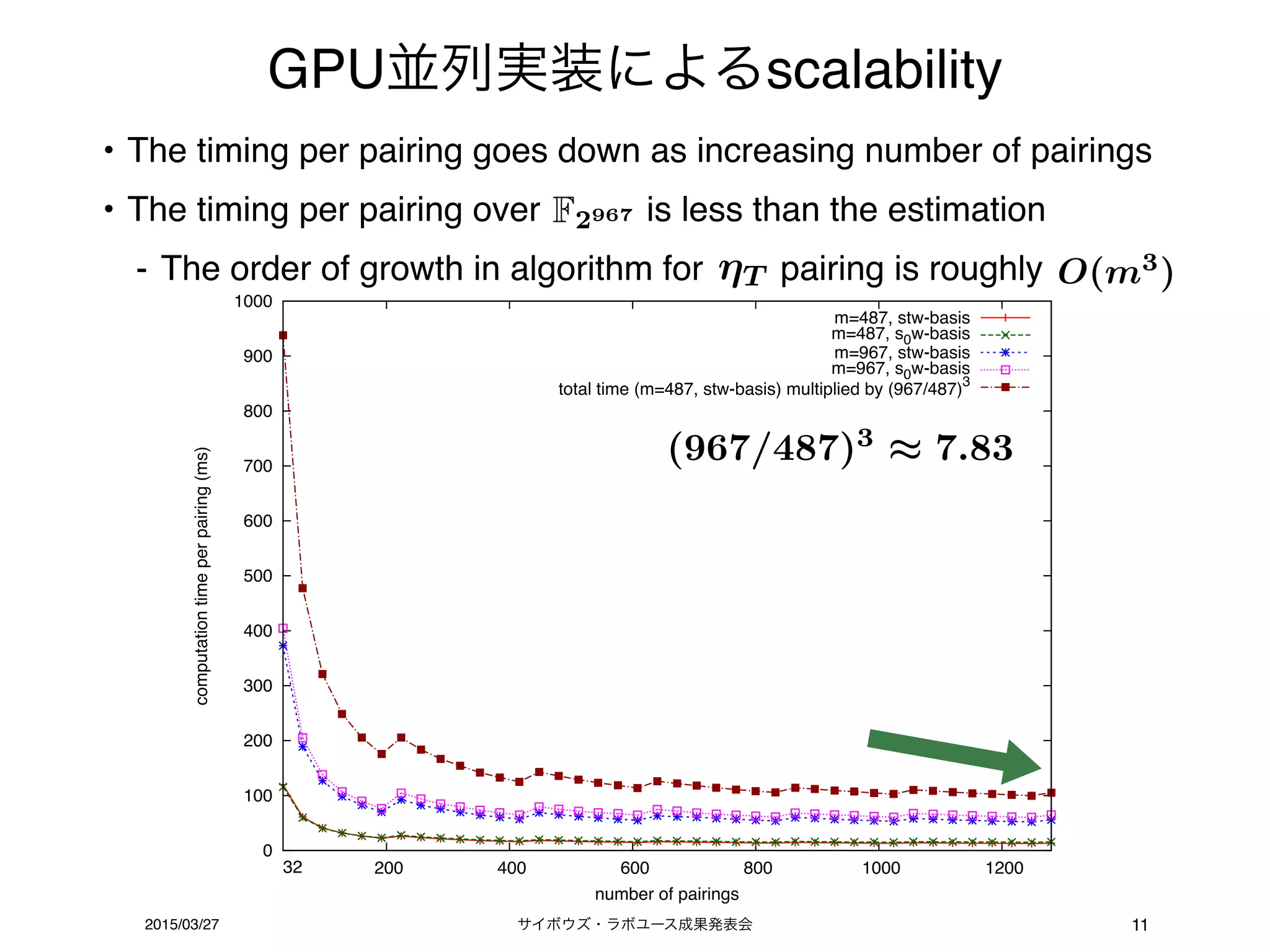 サイボウズ・ラボユース成果発表会2015/03/27 11
GPU並列実装によるscalability
• The timing per pairing goes down as increasing number of pairings
• The timing per pairing over is less than the estimation
- The order of growth in algorithm for pairing is roughly
0
100
200
300
400
500
600
700
800
900
1000
200 400 600 800 1000 1200
computationtimeperpairing(ms)
number of pairings
32
m=487, stw-basis
m=487, s0w-basis
m=967, stw-basis
m=967, s0w-basis
total time (m=487, stw-basis) multiplied by (967/487)3
(967/487)3
7.83
T
F2967
O(m3
)
 