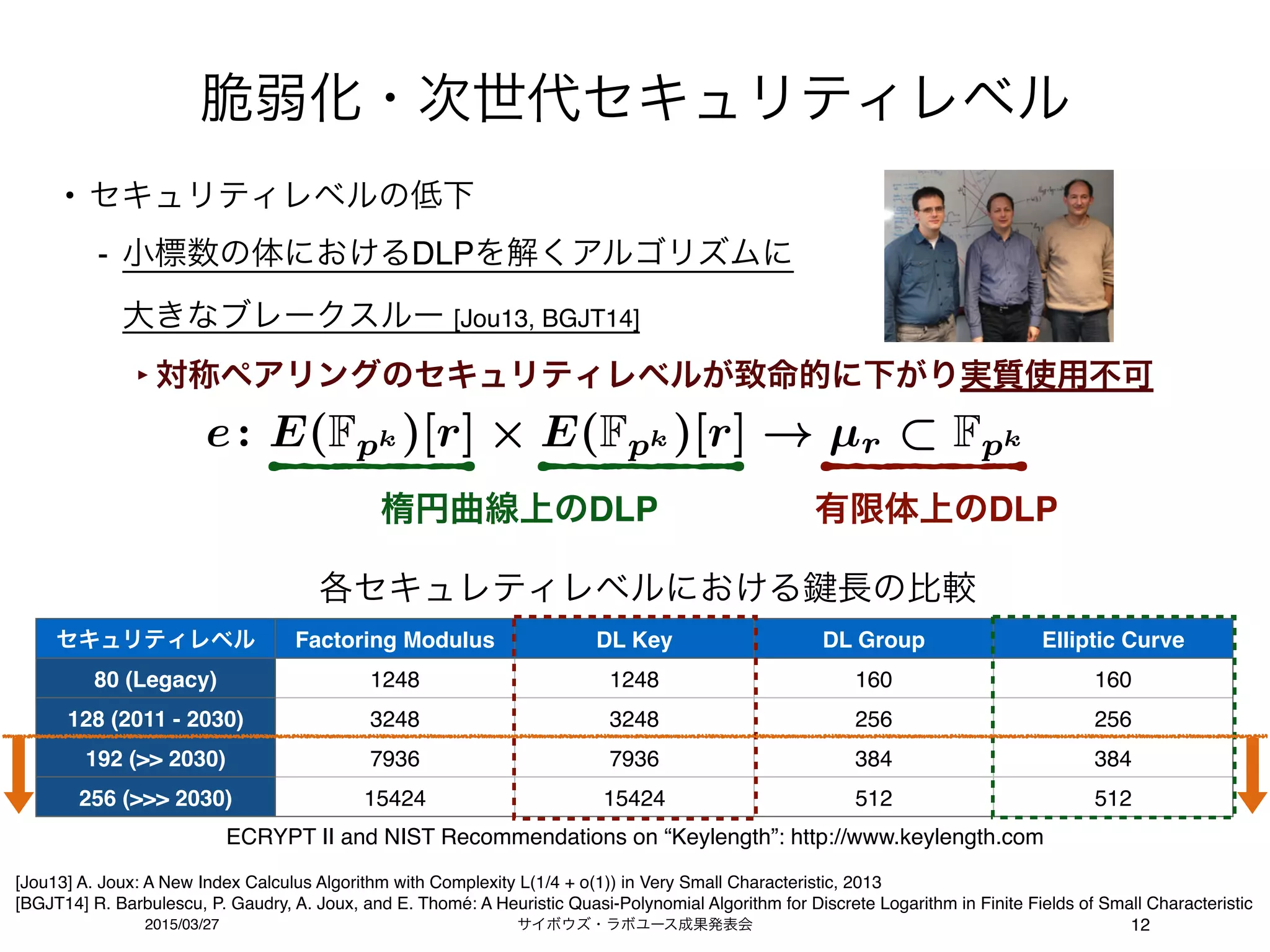 サイボウズ・ラボユース成果発表会2015/03/27
脆弱化・次世代セキュリティレベル
12
• セキュリティレベルの低下
- 小標数の体におけるDLPを解くアルゴリズムに 
大きなブレークスルー [Jou13, BGJT14]
‣対称ペアリングのセキュリティレベルが致命的に下がり実質使用不可
[Jou13] A. Joux: A New Index Calculus Algorithm with Complexity L(1/4 + o(1)) in Very Small Characteristic, 2013
[BGJT14] R. Barbulescu, P. Gaudry, A. Joux, and E. Thomé: A Heuristic Quasi-Polynomial Algorithm for Discrete Logarithm in Finite Fields of Small Characteristic
楕円曲線上のDLP 有限体上のDLP
e: E(Fpk )[r] E(Fpk )[r] µr Fpk
各セキュレティレベルにおける 長の比較
セキュリティレベル Factoring Modulus DL Key DL Group Elliptic Curve
80 (Legacy) 1248 1248 160 160
128 (2011 - 2030) 3248 3248 256 256
192 (>> 2030) 7936 7936 384 384
256 (>>> 2030) 15424 15424 512 512
ECRYPT II and NIST Recommendations on “Keylength”: http://www.keylength.com
 