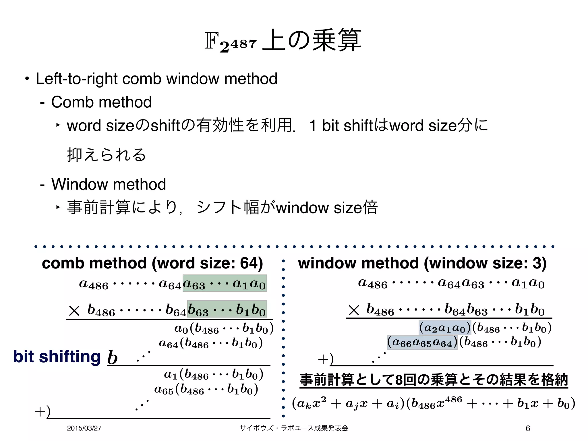 サイボウズ・ラボユース成果発表会2015/03/27
上の乗算
6
F2487
• Left-to-right comb window method
- Comb method
‣ word sizeのshiftの有効性を利用．1 bit shiftはword size分に 
抑えられる
- Window method
‣ 事前計算により，シフト幅がwindow size倍
a486 · · · · · · a64a63 · · · a1a0
b486 · · · · · · b64b63 · · · b1b0
a0(b486 · · · b1b0)
+)
a64(b486 · · · b1b0)
a1(b486 · · · b1b0)
...
a65(b486 · · · b1b0)
...
bit shifting
window method (window size: 3)
a486 · · · · · · a64a63 · · · a1a0
b486 · · · · · · b64b63 · · · b1b0
(a2a1a0)(b486 · · · b1b0)
(a66a65a64)(b486 · · · b1b0)
+) ...
事前計算として8回の乗算とその結果を格納
(akx2
+ ajx + ai)(b486x486
+ · · · + b1x + b0)
b
comb method (word size: 64)
 