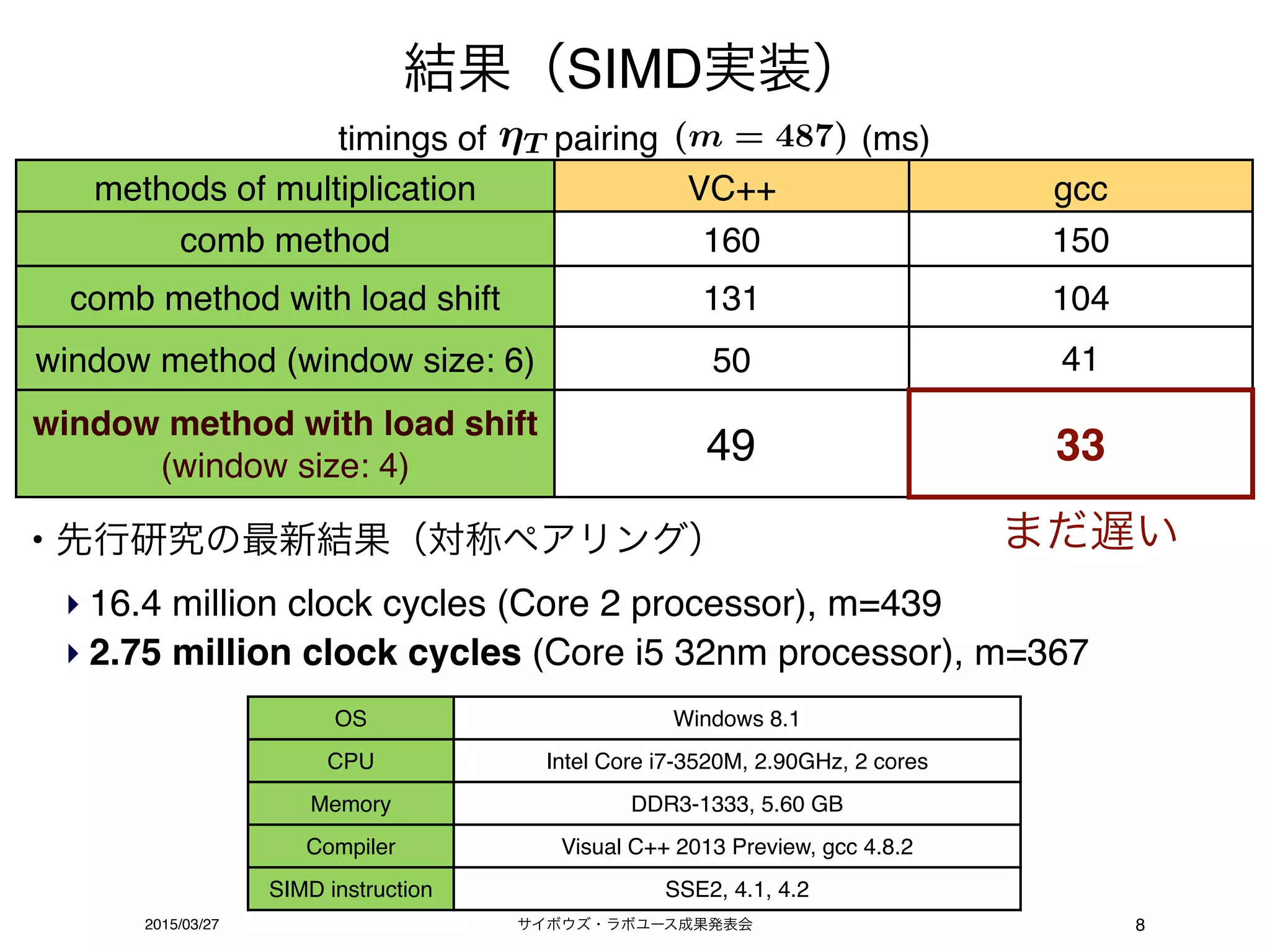 サイボウズ・ラボユース成果発表会2015/03/27 8
結果（SIMD実装）
OS Windows 8.1
CPU Intel Core i7-3520M, 2.90GHz, 2 cores
Memory DDR3-1333, 5.60 GB
Compiler Visual C++ 2013 Preview, gcc 4.8.2
SIMD instruction SSE2, 4.1, 4.2
methods of multiplication VC++ gcc
comb method 160 150
comb method with load shift 131 104
window method (window size: 6) 50 41
window method with load shift
(window size: 4) 49 33
timings of pairing (ms)T (m = 487)
• 先行研究の最新結果（対称ペアリング）
‣ 16.4 million clock cycles (Core 2 processor), m=439
‣ 2.75 million clock cycles (Core i5 32nm processor), m=367
まだ遅い
 
