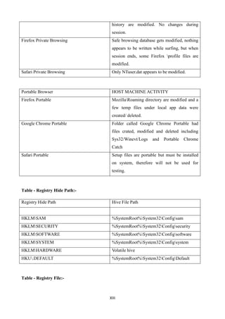 XIII
history are modified. No changes during
session.
Firefox Private Browsing Safe browsing database gets modified, nothing
appears to be written while surfing, but when
session ends, some Firefox profile files are
modified.
Safari Private Browsing Only NTuser.dat appears to be modified.
Portable Browser HOST MACHINE ACTIVITY
Firefox Portable MozillaRoaming directory are modified and a
few temp files under local app data were
created/ deleted.
Google Chrome Portable Folder called Google Chrome Portable had
files crated, modified and deleted including
Sys32/Winevt/Logs and Portable Chrome
Catch
Safari Portable Setup files are portable but must be installed
on system, therefore will not be used for
testing.
Table - Registry Hide Path:-
Registry Hide Path Hive File Path
HKLMSAM %SystemRoot%System32Configsam
HKLMSECURITY %SystemRoot%System32Configsecurity
HKLMSOFTWARE %SystemRoot%System32Configsoftware
HKLMSYSTEM %SystemRoot%System32Configsystem
HKLMHARDWARE Volatile hive
HKU.DEFAULT %SystemRoot%System32ConfigDefault
Table - Registry File:-
 