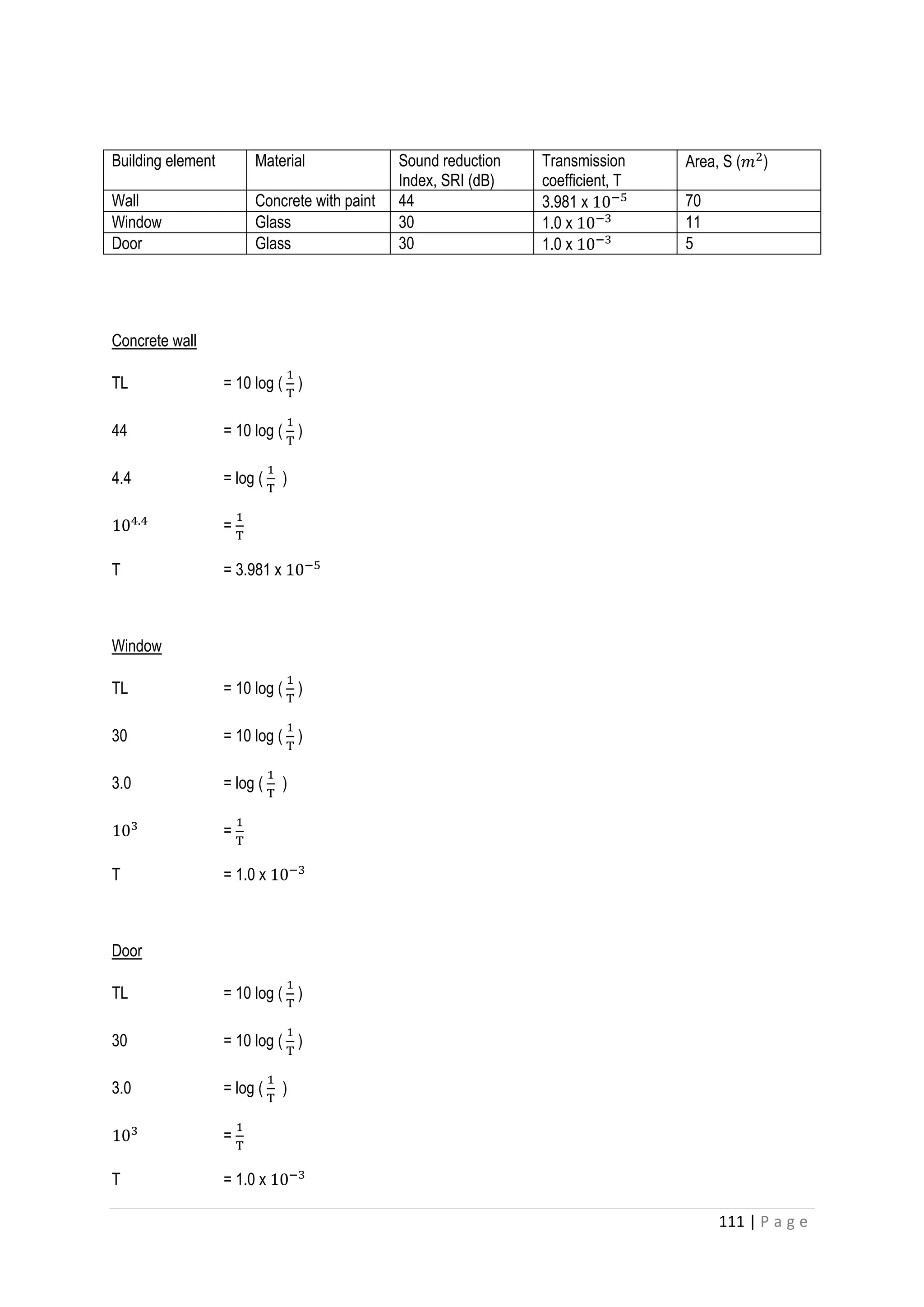 111 | P a g e
Building element Material Sound reduction
Index, SRI (dB)
Transmission
coefficient, T
Area, S (𝑚2
)
Wall Concrete with paint 44 3.981 x 10−5 70
Window Glass 30 1.0 x 10−3 11
Door Glass 30 1.0 x 10−3 5
Concrete wall
TL = 10 log (
1
T
)
44 = 10 log (
1
T
)
4.4 = log (
1
T
)
104.4
=
1
T
T = 3.981 x 10−5
Window
TL = 10 log (
1
T
)
30 = 10 log (
1
T
)
3.0 = log (
1
T
)
103
=
1
T
T = 1.0 x 10−3
Door
TL = 10 log (
1
T
)
30 = 10 log (
1
T
)
3.0 = log (
1
T
)
103
=
1
T
T = 1.0 x 10−3
 