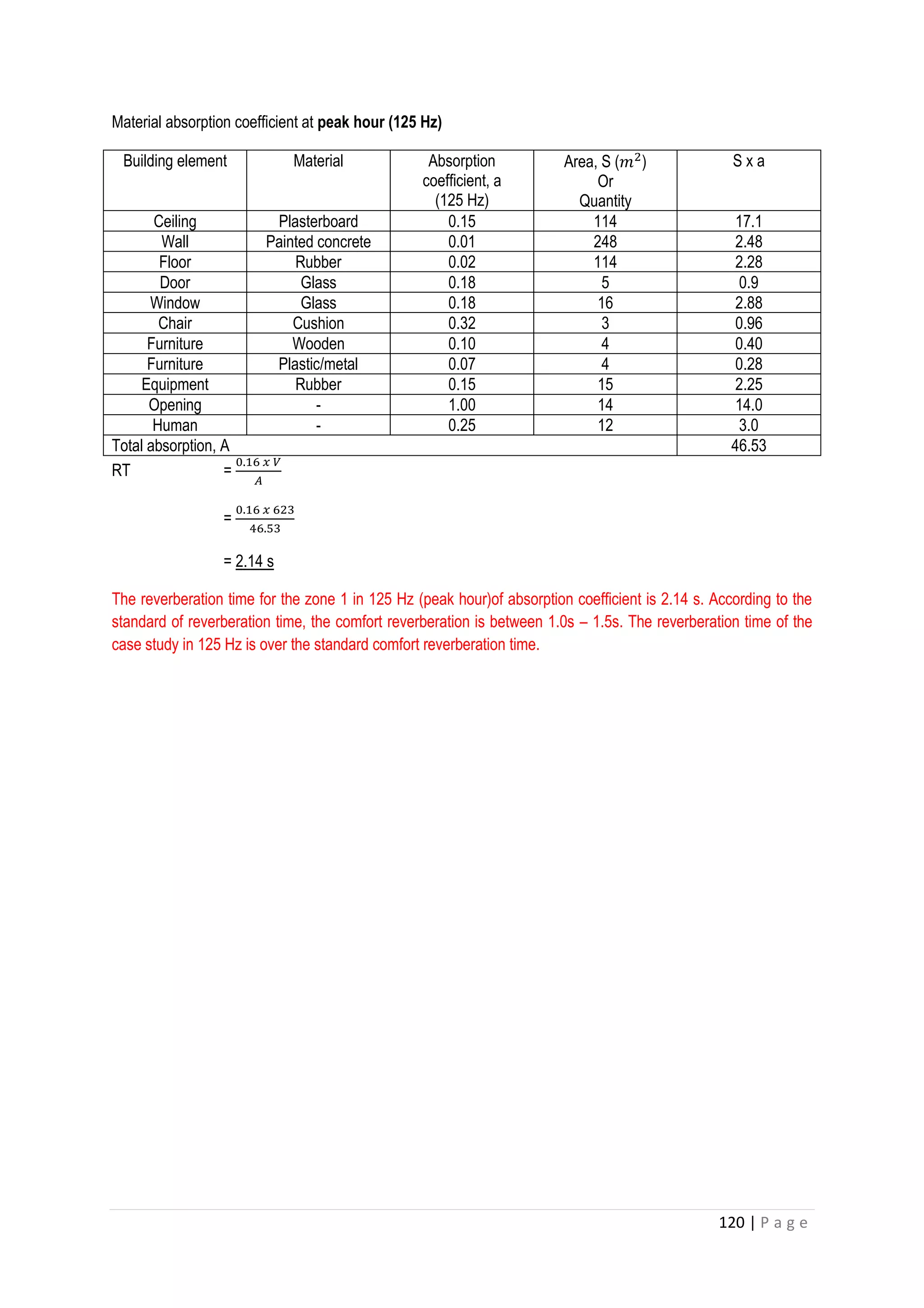 120 | P a g e
Material absorption coefficient at peak hour (125 Hz)
Building element Material Absorption
coefficient, a
(125 Hz)
Area, S (𝑚2
)
Or
Quantity
S x a
Ceiling Plasterboard 0.15 114 17.1
Wall Painted concrete 0.01 248 2.48
Floor Rubber 0.02 114 2.28
Door Glass 0.18 5 0.9
Window Glass 0.18 16 2.88
Chair Cushion 0.32 3 0.96
Furniture Wooden 0.10 4 0.40
Furniture Plastic/metal 0.07 4 0.28
Equipment Rubber 0.15 15 2.25
Opening - 1.00 14 14.0
Human - 0.25 12 3.0
Total absorption, A 46.53
RT =
0.16 𝑥 𝑉
𝐴
=
0.16 𝑥 623
46.53
= 2.14 s
The reverberation time for the zone 1 in 125 Hz (peak hour)of absorption coefficient is 2.14 s. According to the
standard of reverberation time, the comfort reverberation is between 1.0s – 1.5s. The reverberation time of the
case study in 125 Hz is over the standard comfort reverberation time.
 