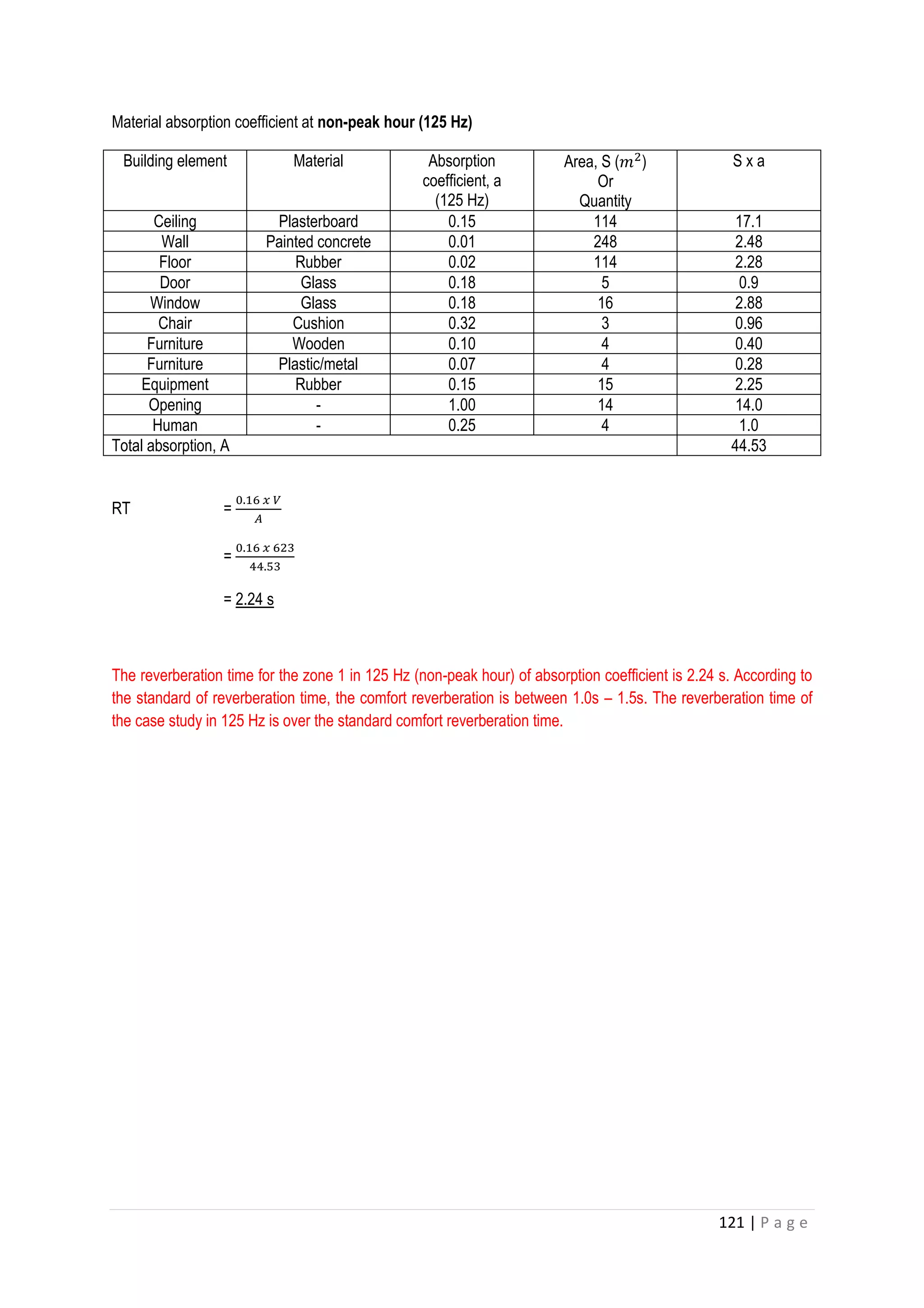 121 | P a g e
Material absorption coefficient at non-peak hour (125 Hz)
Building element Material Absorption
coefficient, a
(125 Hz)
Area, S (𝑚2
)
Or
Quantity
S x a
Ceiling Plasterboard 0.15 114 17.1
Wall Painted concrete 0.01 248 2.48
Floor Rubber 0.02 114 2.28
Door Glass 0.18 5 0.9
Window Glass 0.18 16 2.88
Chair Cushion 0.32 3 0.96
Furniture Wooden 0.10 4 0.40
Furniture Plastic/metal 0.07 4 0.28
Equipment Rubber 0.15 15 2.25
Opening - 1.00 14 14.0
Human - 0.25 4 1.0
Total absorption, A 44.53
RT =
0.16 𝑥 𝑉
𝐴
=
0.16 𝑥 623
44.53
= 2.24 s
The reverberation time for the zone 1 in 125 Hz (non-peak hour) of absorption coefficient is 2.24 s. According to
the standard of reverberation time, the comfort reverberation is between 1.0s – 1.5s. The reverberation time of
the case study in 125 Hz is over the standard comfort reverberation time.
 