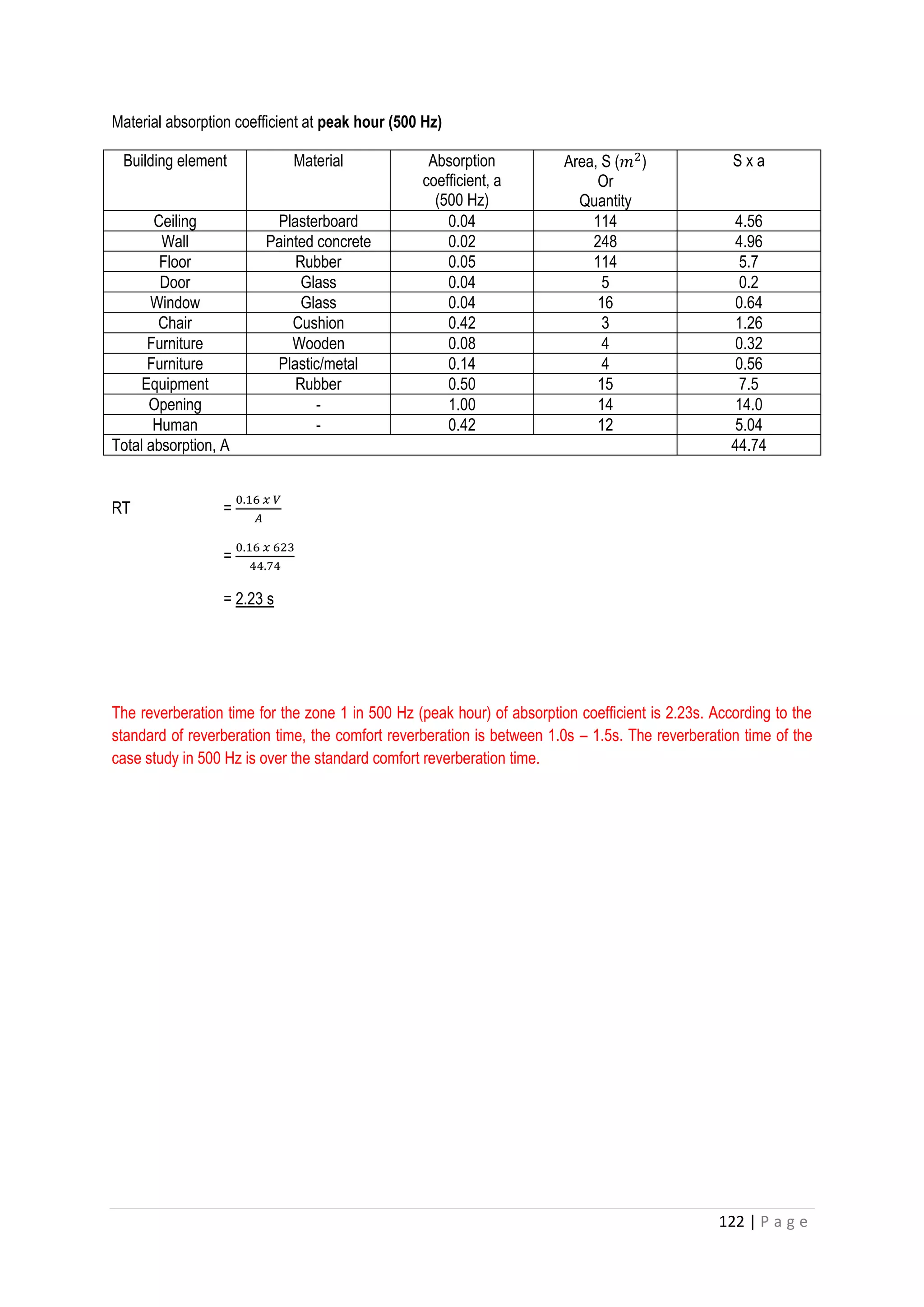 122 | P a g e
Material absorption coefficient at peak hour (500 Hz)
Building element Material Absorption
coefficient, a
(500 Hz)
Area, S (𝑚2
)
Or
Quantity
S x a
Ceiling Plasterboard 0.04 114 4.56
Wall Painted concrete 0.02 248 4.96
Floor Rubber 0.05 114 5.7
Door Glass 0.04 5 0.2
Window Glass 0.04 16 0.64
Chair Cushion 0.42 3 1.26
Furniture Wooden 0.08 4 0.32
Furniture Plastic/metal 0.14 4 0.56
Equipment Rubber 0.50 15 7.5
Opening - 1.00 14 14.0
Human - 0.42 12 5.04
Total absorption, A 44.74
RT =
0.16 𝑥 𝑉
𝐴
=
0.16 𝑥 623
44.74
= 2.23 s
The reverberation time for the zone 1 in 500 Hz (peak hour) of absorption coefficient is 2.23s. According to the
standard of reverberation time, the comfort reverberation is between 1.0s – 1.5s. The reverberation time of the
case study in 500 Hz is over the standard comfort reverberation time.
 