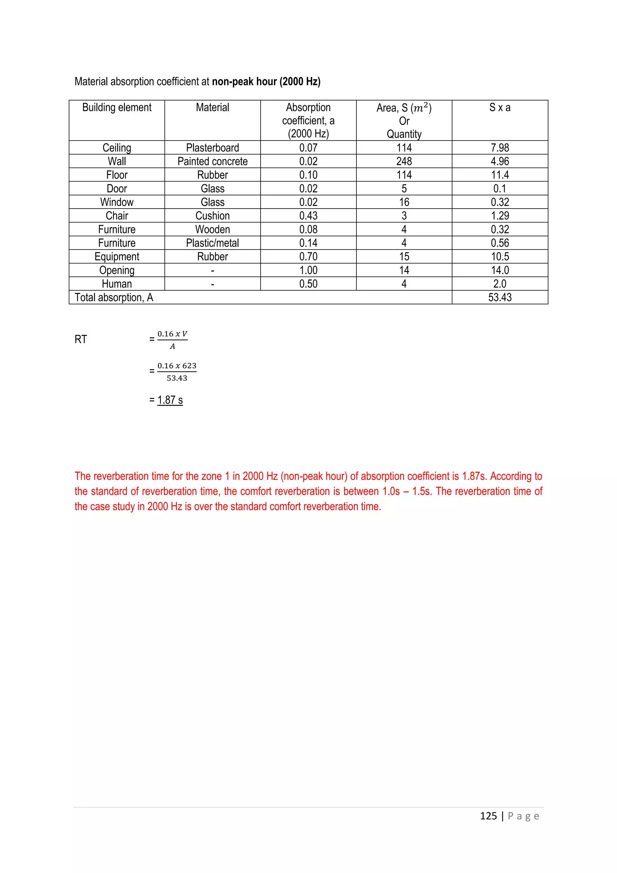 125 | P a g e
Material absorption coefficient at non-peak hour (2000 Hz)
Building element Material Absorption
coefficient, a
(2000 Hz)
Area, S (𝑚2
)
Or
Quantity
S x a
Ceiling Plasterboard 0.07 114 7.98
Wall Painted concrete 0.02 248 4.96
Floor Rubber 0.10 114 11.4
Door Glass 0.02 5 0.1
Window Glass 0.02 16 0.32
Chair Cushion 0.43 3 1.29
Furniture Wooden 0.08 4 0.32
Furniture Plastic/metal 0.14 4 0.56
Equipment Rubber 0.70 15 10.5
Opening - 1.00 14 14.0
Human - 0.50 4 2.0
Total absorption, A 53.43
RT =
0.16 𝑥 𝑉
𝐴
=
0.16 𝑥 623
53.43
= 1.87 s
The reverberation time for the zone 1 in 2000 Hz (non-peak hour) of absorption coefficient is 1.87s. According to
the standard of reverberation time, the comfort reverberation is between 1.0s – 1.5s. The reverberation time of
the case study in 2000 Hz is over the standard comfort reverberation time.
 