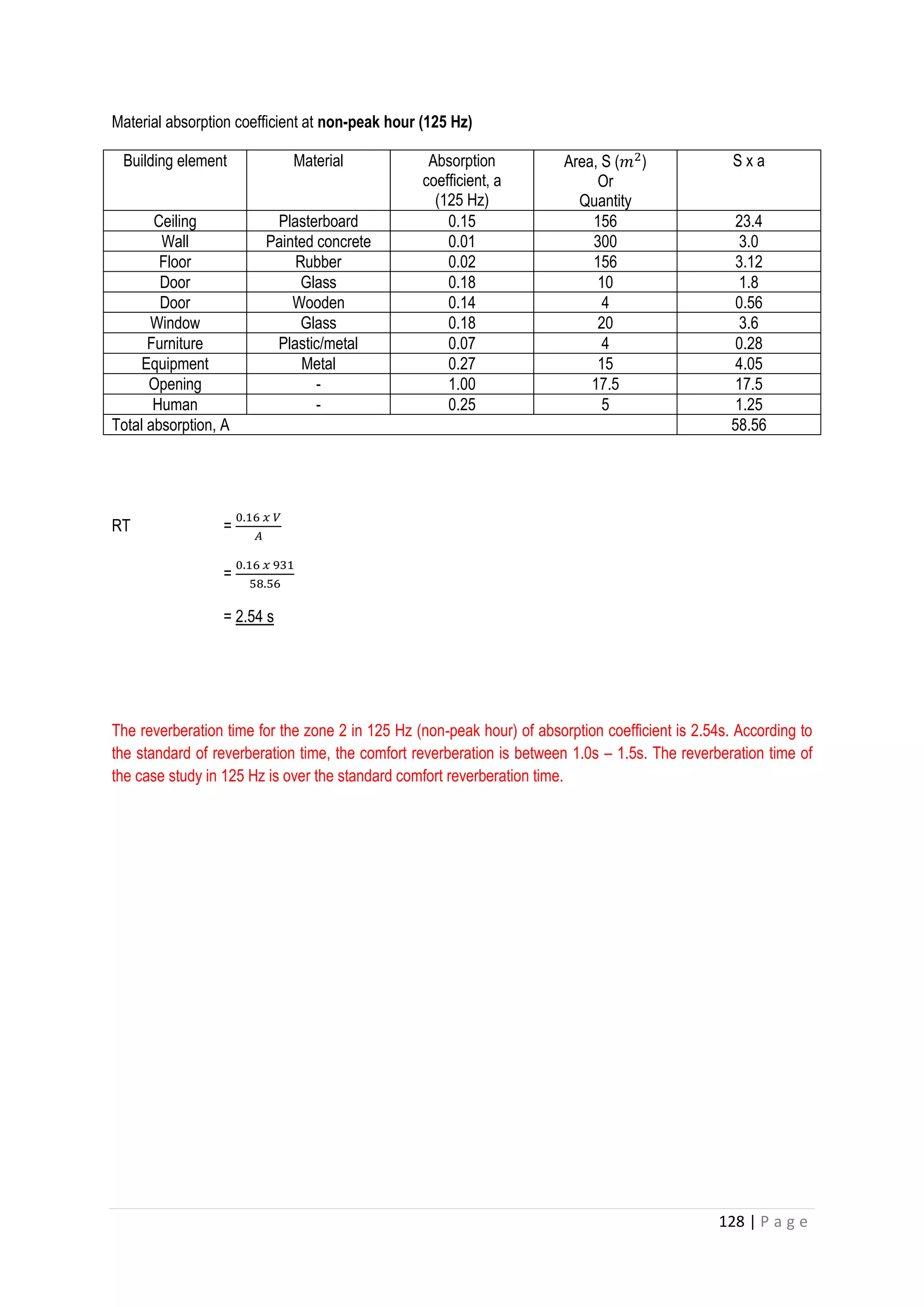 128 | P a g e
Material absorption coefficient at non-peak hour (125 Hz)
Building element Material Absorption
coefficient, a
(125 Hz)
Area, S (𝑚2
)
Or
Quantity
S x a
Ceiling Plasterboard 0.15 156 23.4
Wall Painted concrete 0.01 300 3.0
Floor Rubber 0.02 156 3.12
Door Glass 0.18 10 1.8
Door Wooden 0.14 4 0.56
Window Glass 0.18 20 3.6
Furniture Plastic/metal 0.07 4 0.28
Equipment Metal 0.27 15 4.05
Opening - 1.00 17.5 17.5
Human - 0.25 5 1.25
Total absorption, A 58.56
RT =
0.16 𝑥 𝑉
𝐴
=
0.16 𝑥 931
58.56
= 2.54 s
The reverberation time for the zone 2 in 125 Hz (non-peak hour) of absorption coefficient is 2.54s. According to
the standard of reverberation time, the comfort reverberation is between 1.0s – 1.5s. The reverberation time of
the case study in 125 Hz is over the standard comfort reverberation time.
 