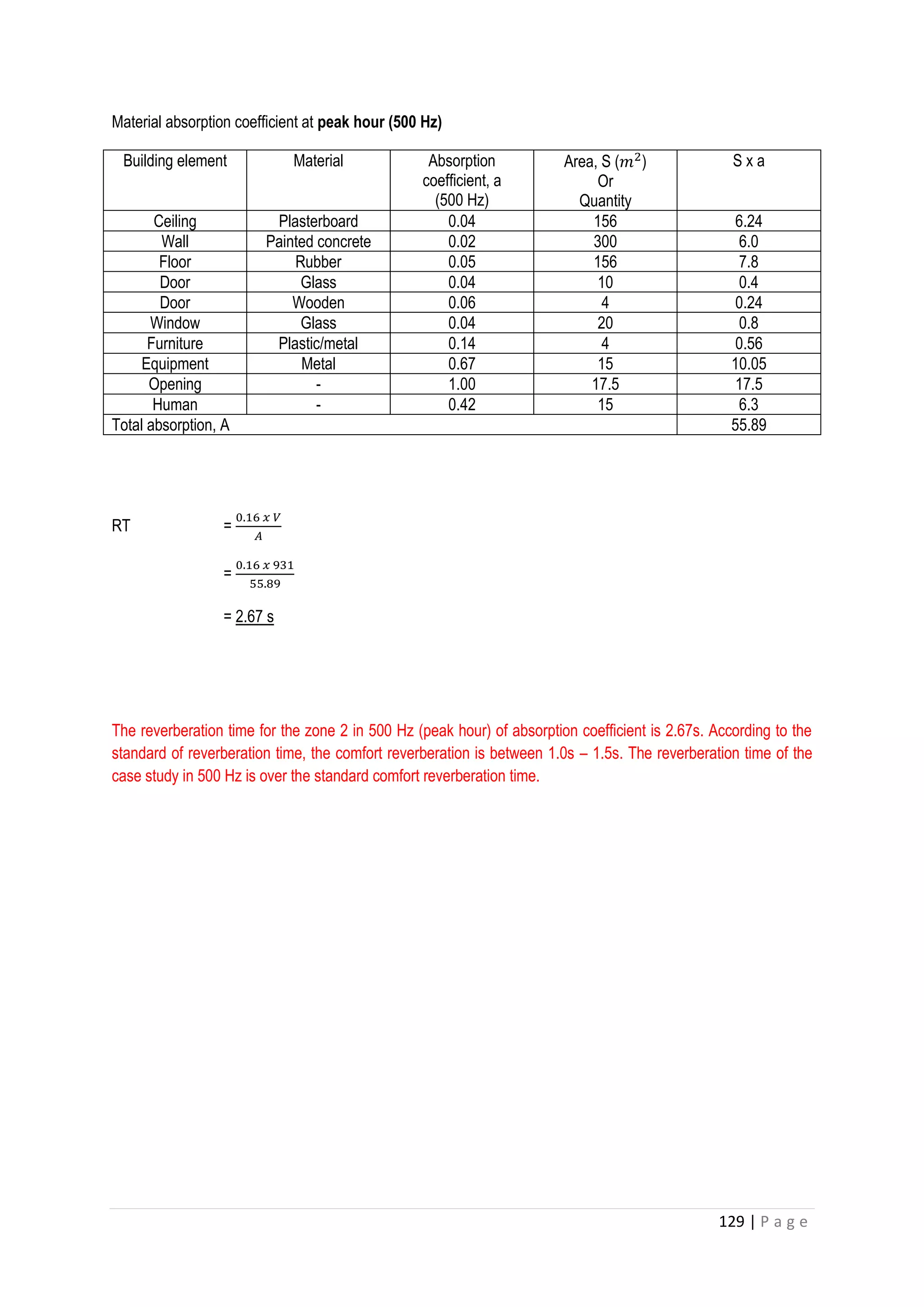 129 | P a g e
Material absorption coefficient at peak hour (500 Hz)
Building element Material Absorption
coefficient, a
(500 Hz)
Area, S (𝑚2
)
Or
Quantity
S x a
Ceiling Plasterboard 0.04 156 6.24
Wall Painted concrete 0.02 300 6.0
Floor Rubber 0.05 156 7.8
Door Glass 0.04 10 0.4
Door Wooden 0.06 4 0.24
Window Glass 0.04 20 0.8
Furniture Plastic/metal 0.14 4 0.56
Equipment Metal 0.67 15 10.05
Opening - 1.00 17.5 17.5
Human - 0.42 15 6.3
Total absorption, A 55.89
RT =
0.16 𝑥 𝑉
𝐴
=
0.16 𝑥 931
55.89
= 2.67 s
The reverberation time for the zone 2 in 500 Hz (peak hour) of absorption coefficient is 2.67s. According to the
standard of reverberation time, the comfort reverberation is between 1.0s – 1.5s. The reverberation time of the
case study in 500 Hz is over the standard comfort reverberation time.
 