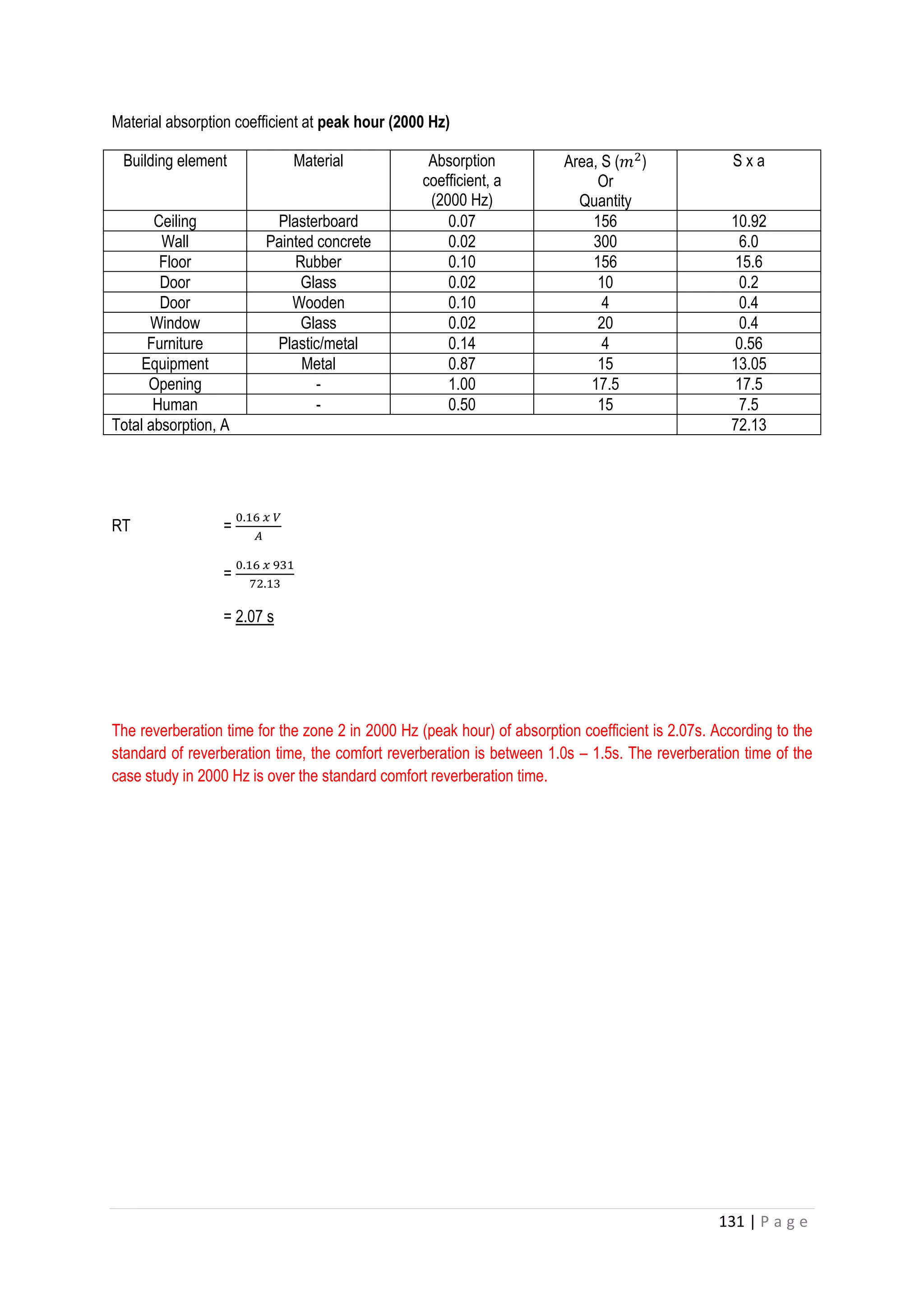 131 | P a g e
Material absorption coefficient at peak hour (2000 Hz)
Building element Material Absorption
coefficient, a
(2000 Hz)
Area, S (𝑚2
)
Or
Quantity
S x a
Ceiling Plasterboard 0.07 156 10.92
Wall Painted concrete 0.02 300 6.0
Floor Rubber 0.10 156 15.6
Door Glass 0.02 10 0.2
Door Wooden 0.10 4 0.4
Window Glass 0.02 20 0.4
Furniture Plastic/metal 0.14 4 0.56
Equipment Metal 0.87 15 13.05
Opening - 1.00 17.5 17.5
Human - 0.50 15 7.5
Total absorption, A 72.13
RT =
0.16 𝑥 𝑉
𝐴
=
0.16 𝑥 931
72.13
= 2.07 s
The reverberation time for the zone 2 in 2000 Hz (peak hour) of absorption coefficient is 2.07s. According to the
standard of reverberation time, the comfort reverberation is between 1.0s – 1.5s. The reverberation time of the
case study in 2000 Hz is over the standard comfort reverberation time.
 