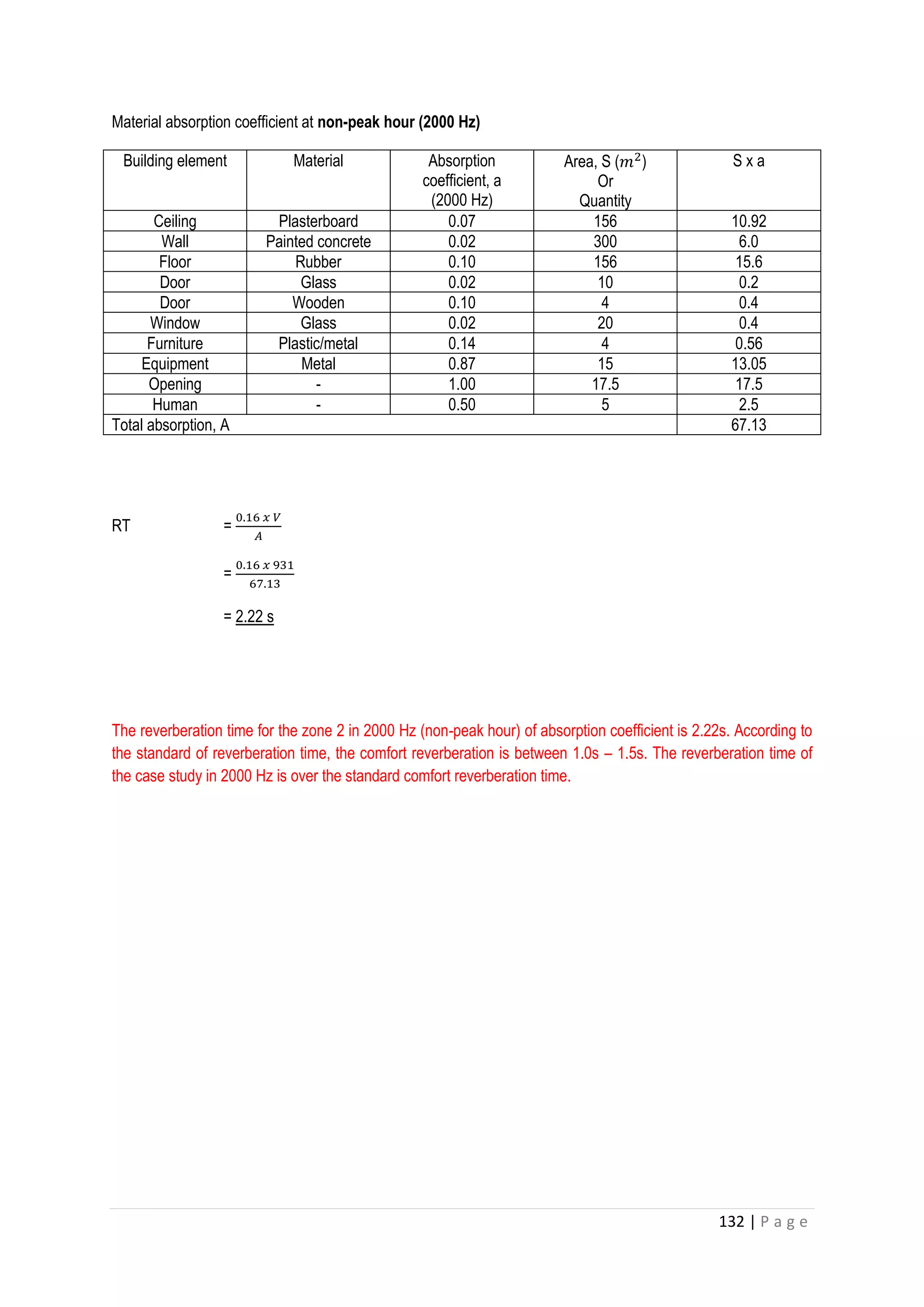 132 | P a g e
Material absorption coefficient at non-peak hour (2000 Hz)
Building element Material Absorption
coefficient, a
(2000 Hz)
Area, S (𝑚2
)
Or
Quantity
S x a
Ceiling Plasterboard 0.07 156 10.92
Wall Painted concrete 0.02 300 6.0
Floor Rubber 0.10 156 15.6
Door Glass 0.02 10 0.2
Door Wooden 0.10 4 0.4
Window Glass 0.02 20 0.4
Furniture Plastic/metal 0.14 4 0.56
Equipment Metal 0.87 15 13.05
Opening - 1.00 17.5 17.5
Human - 0.50 5 2.5
Total absorption, A 67.13
RT =
0.16 𝑥 𝑉
𝐴
=
0.16 𝑥 931
67.13
= 2.22 s
The reverberation time for the zone 2 in 2000 Hz (non-peak hour) of absorption coefficient is 2.22s. According to
the standard of reverberation time, the comfort reverberation is between 1.0s – 1.5s. The reverberation time of
the case study in 2000 Hz is over the standard comfort reverberation time.
 