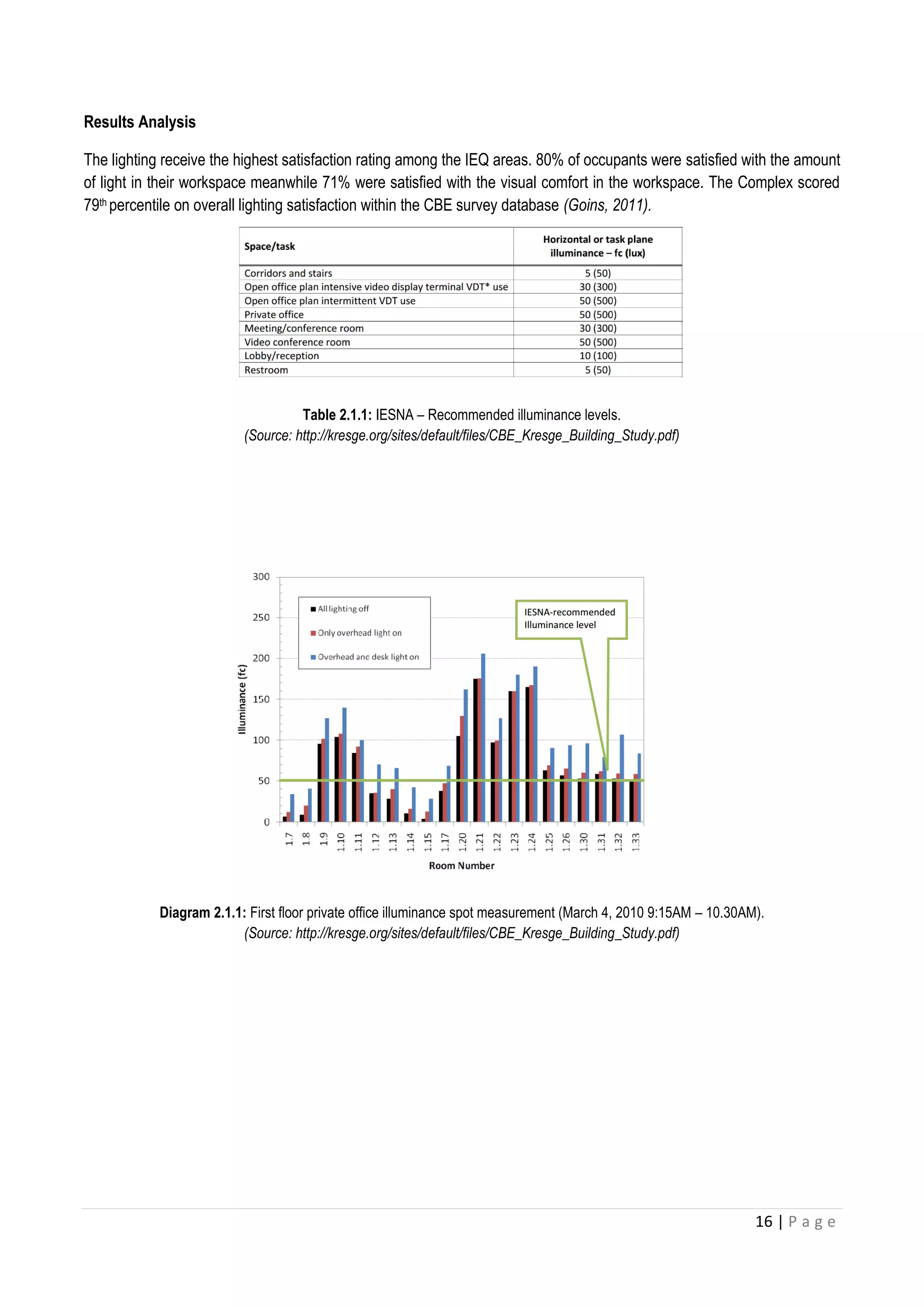 16 | P a g e
Results Analysis
The lighting receive the highest satisfaction rating among the IEQ areas. 80% of occupants were satisfied with the amount
of light in their workspace meanwhile 71% were satisfied with the visual comfort in the workspace. The Complex scored
79th percentile on overall lighting satisfaction within the CBE survey database (Goins, 2011).
Table 2.1.1: IESNA – Recommended illuminance levels.
(Source: http://kresge.org/sites/default/files/CBE_Kresge_Building_Study.pdf)
Diagram 2.1.1: First floor private office illuminance spot measurement (March 4, 2010 9:15AM – 10.30AM).
(Source: http://kresge.org/sites/default/files/CBE_Kresge_Building_Study.pdf)
 