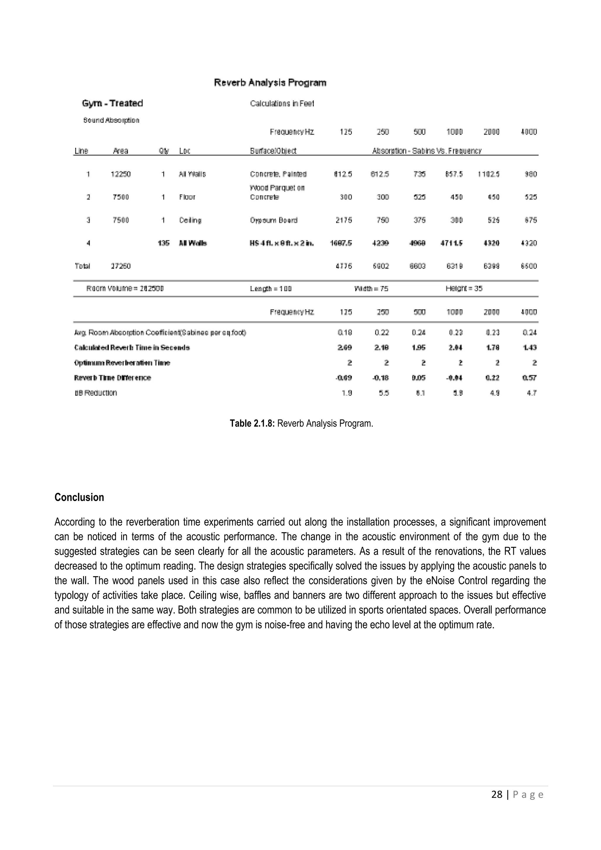 28 | P a g e
Table 2.1.8: Reverb Analysis Program.
Conclusion
According to the reverberation time experiments carried out along the installation processes, a significant improvement
can be noticed in terms of the acoustic performance. The change in the acoustic environment of the gym due to the
suggested strategies can be seen clearly for all the acoustic parameters. As a result of the renovations, the RT values
decreased to the optimum reading. The design strategies specifically solved the issues by applying the acoustic panels to
the wall. The wood panels used in this case also reflect the considerations given by the eNoise Control regarding the
typology of activities take place. Ceiling wise, baffles and banners are two different approach to the issues but effective
and suitable in the same way. Both strategies are common to be utilized in sports orientated spaces. Overall performance
of those strategies are effective and now the gym is noise-free and having the echo level at the optimum rate.
 