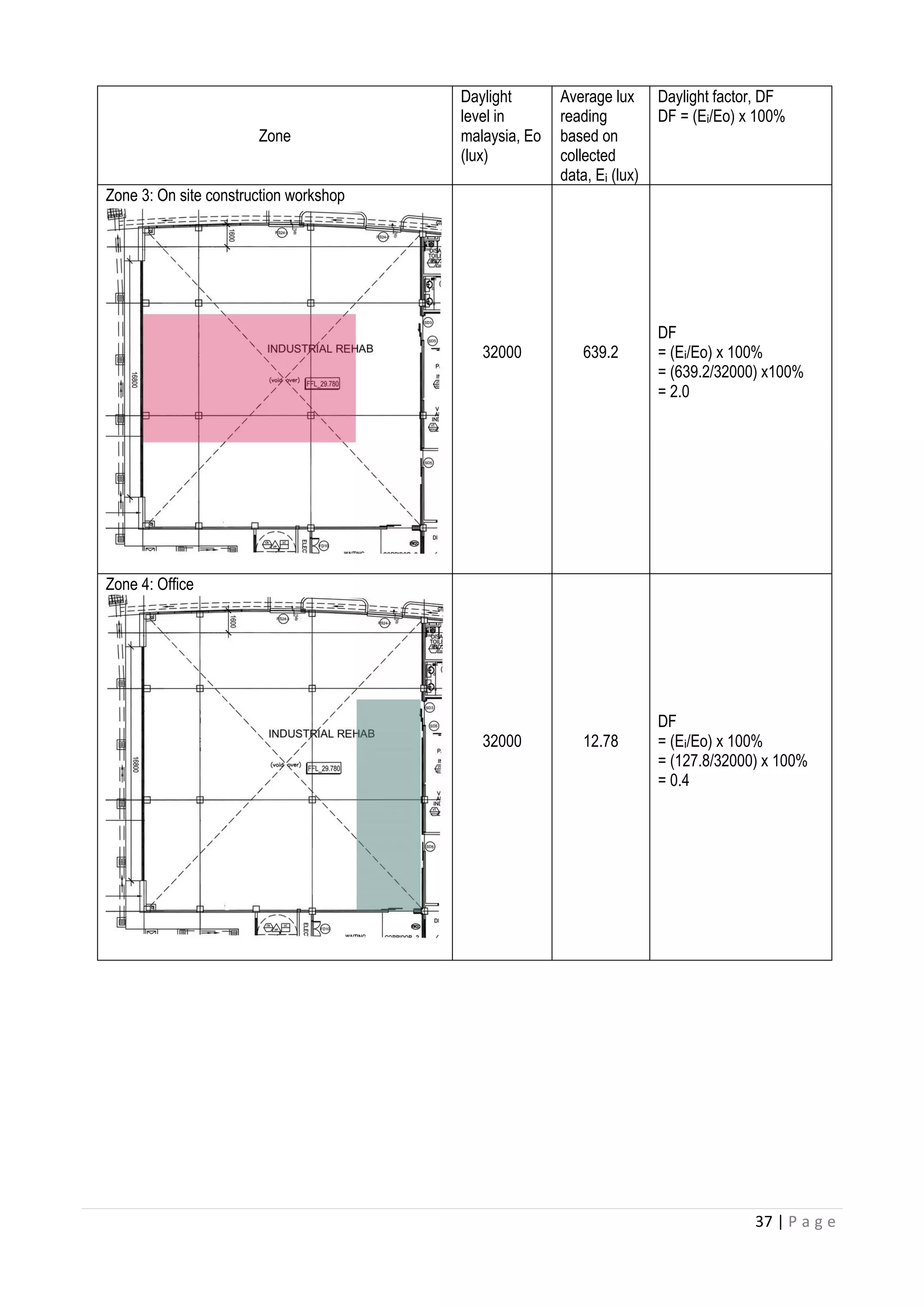37 | P a g e
Zone
Daylight
level in
malaysia, Eo
(lux)
Average lux
reading
based on
collected
data, Eᵢ (lux)
Daylight factor, DF
DF = (Eᵢ/Eo) x 100%
Zone 3: On site construction workshop
32000 639.2
DF
= (Eᵢ/Eo) x 100%
= (639.2/32000) x100%
= 2.0
Zone 4: Office
32000 12.78
DF
= (Eᵢ/Eo) x 100%
= (127.8/32000) x 100%
= 0.4
 